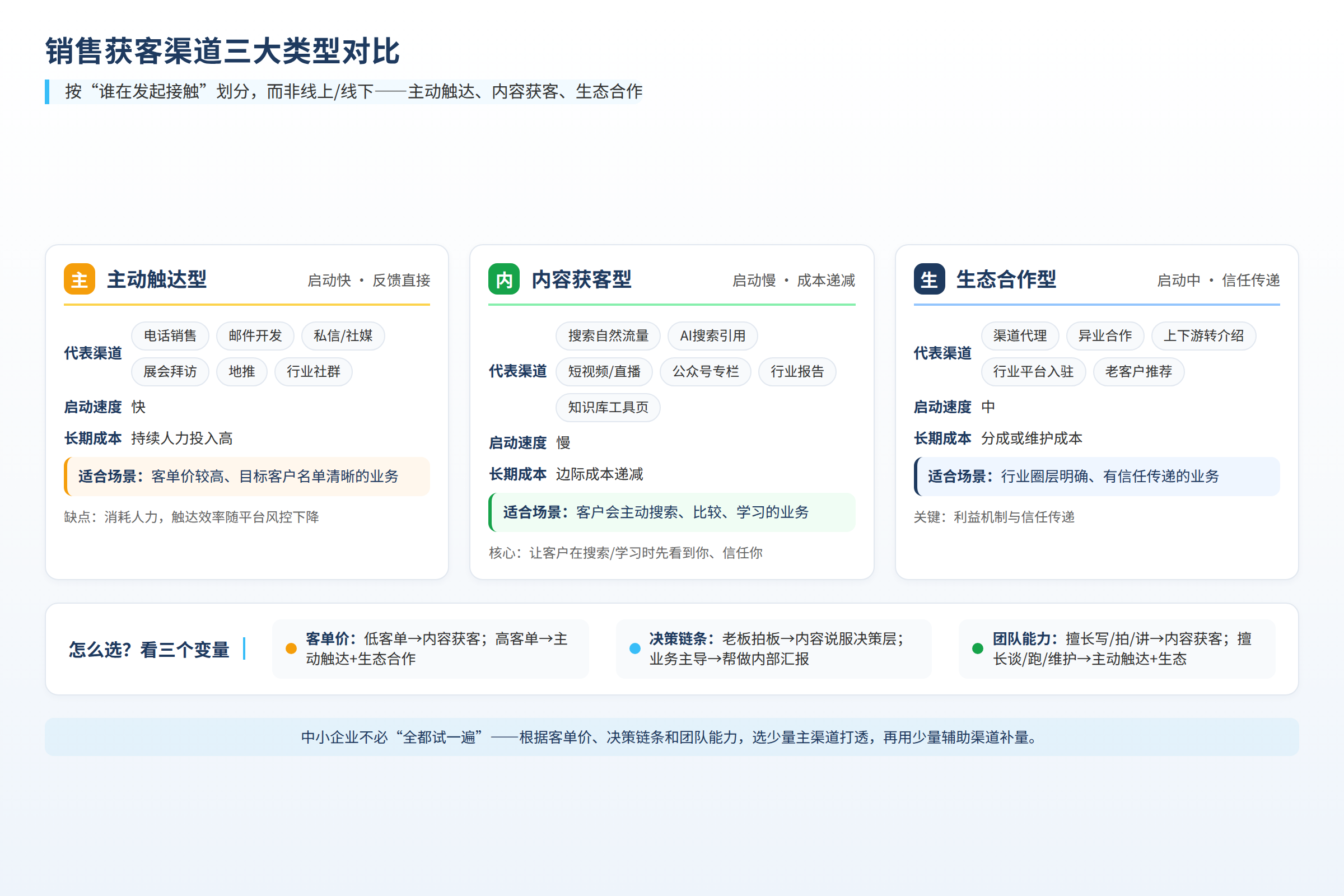 销售获客渠道三大类型对比