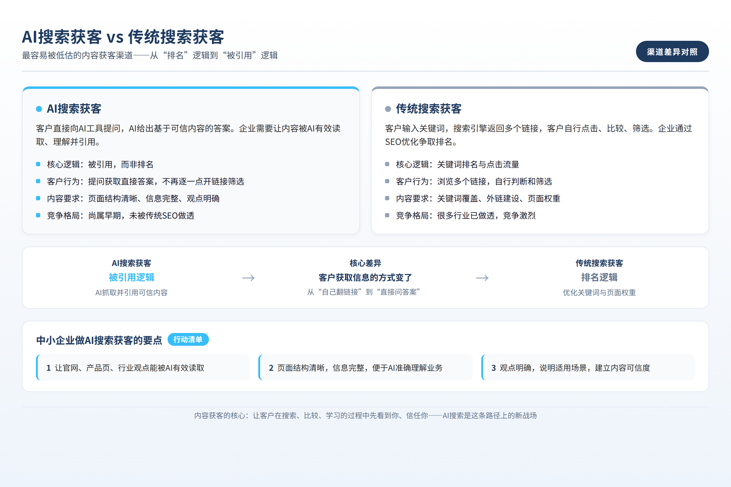 AI搜索获客与传统搜索获客的差异