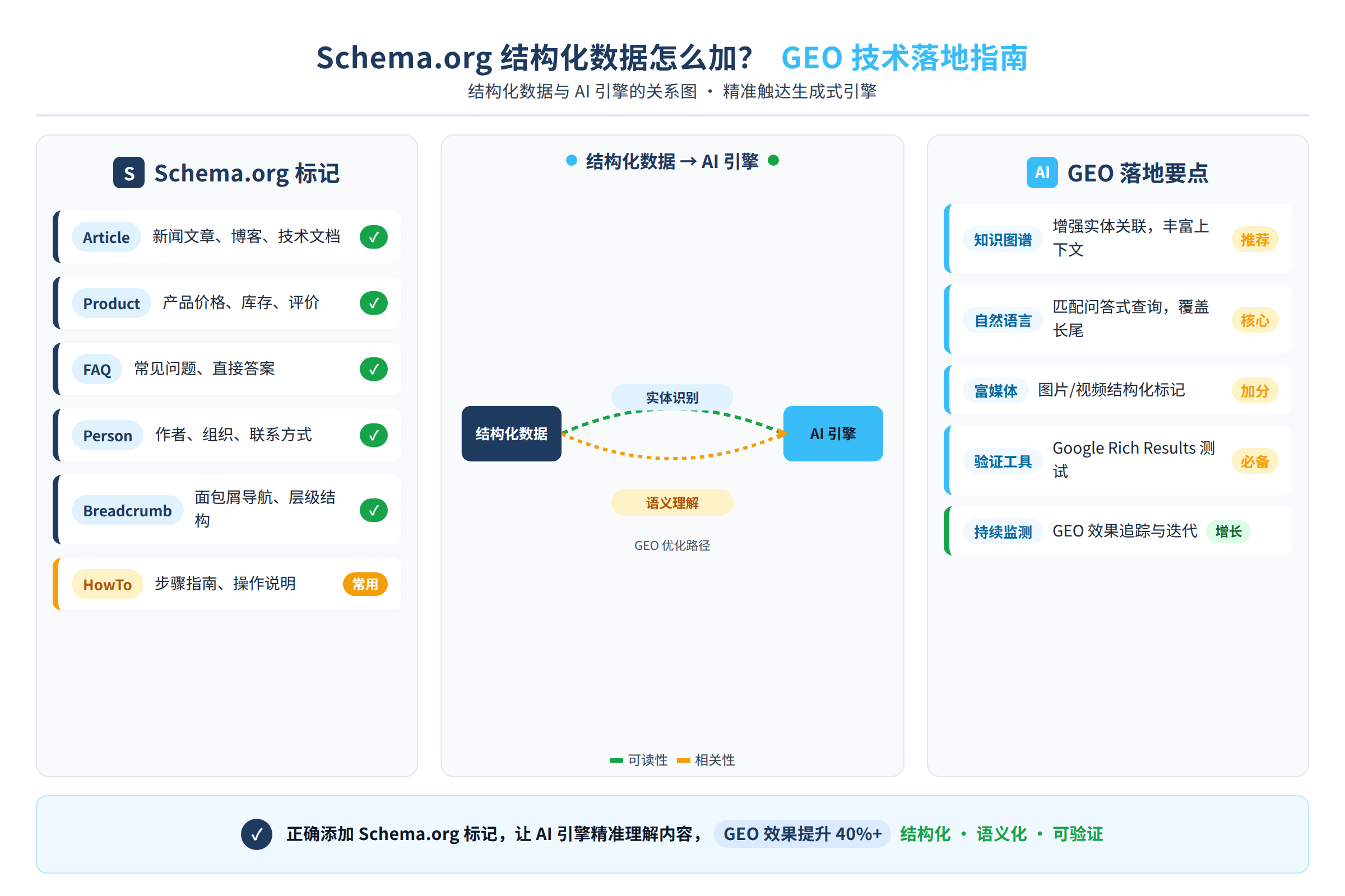 结构化数据与AI引擎的关系图