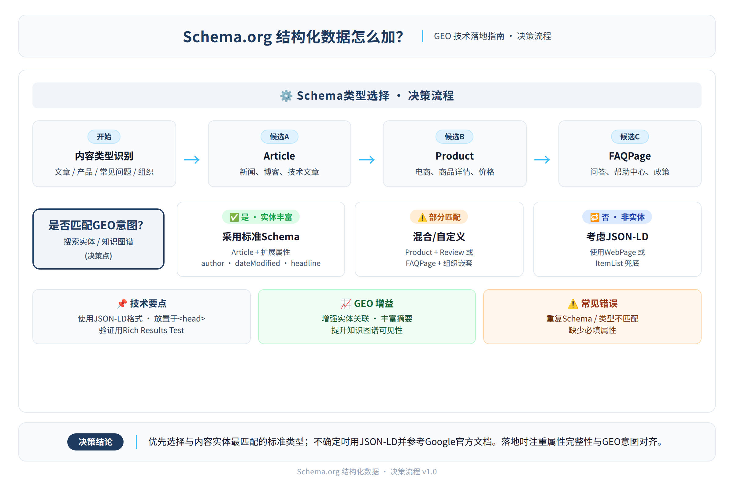 Schema类型选择决策流程