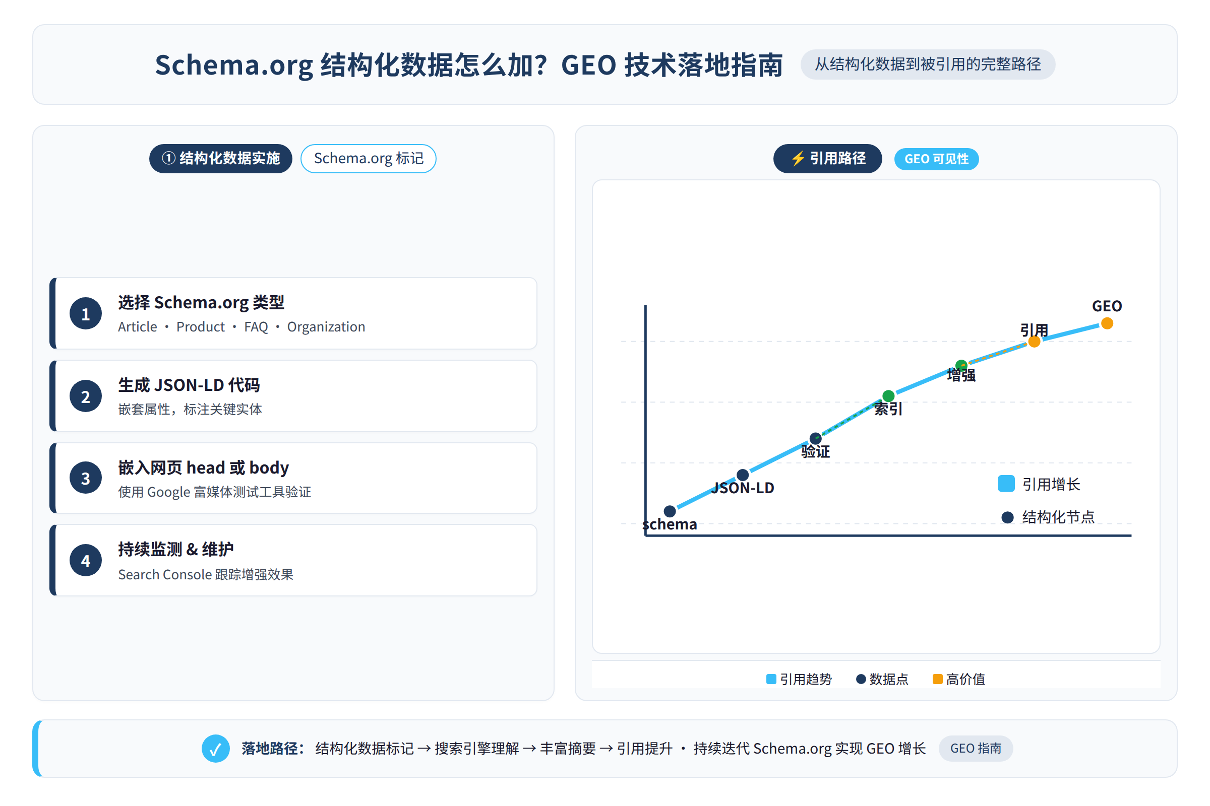 从结构化数据到被引用的完整路径