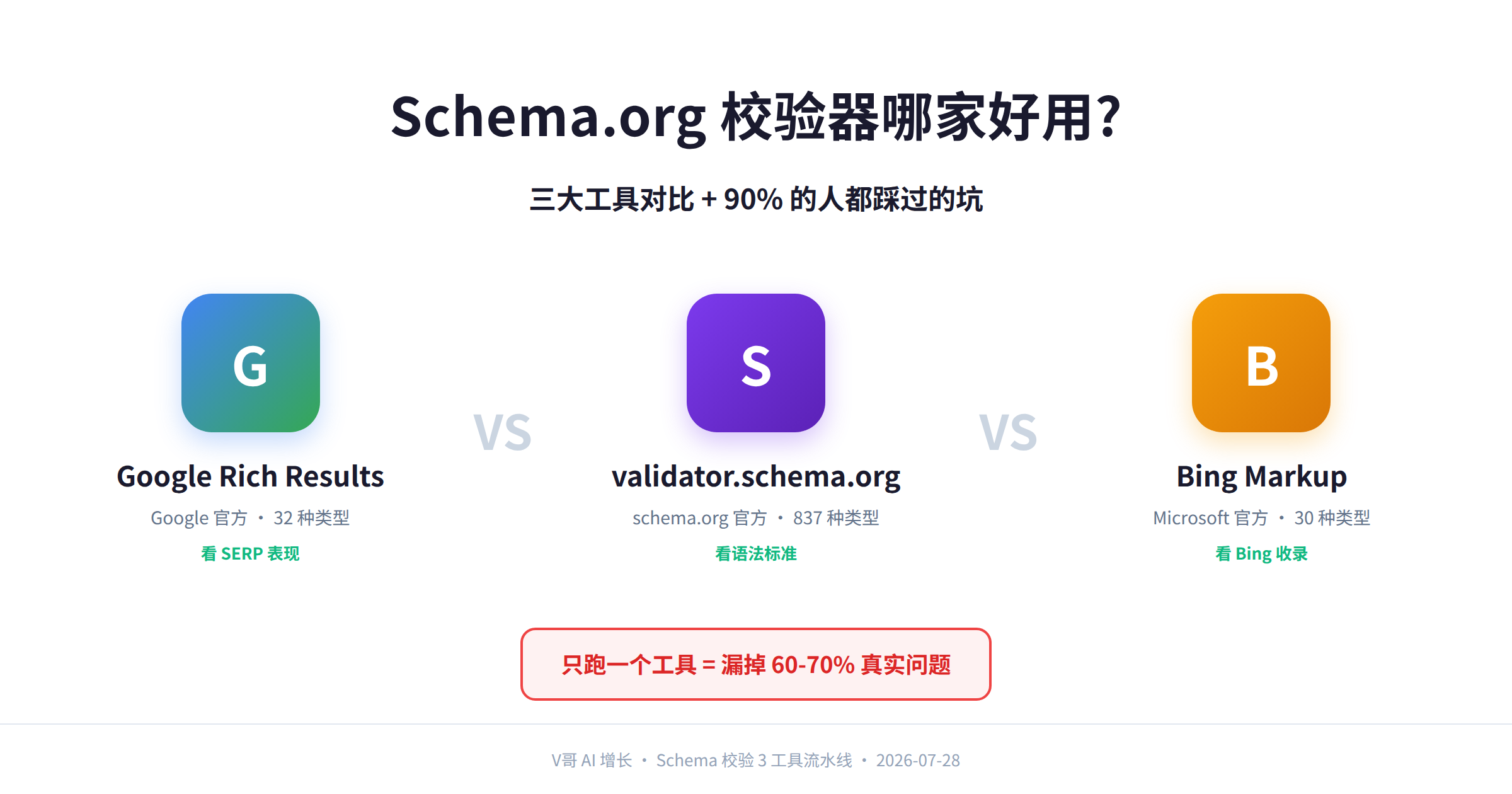 封面:Schema.org 校验器对比 、  三大工具覆盖范围 / 5 个差异点 / 3 反主流判断