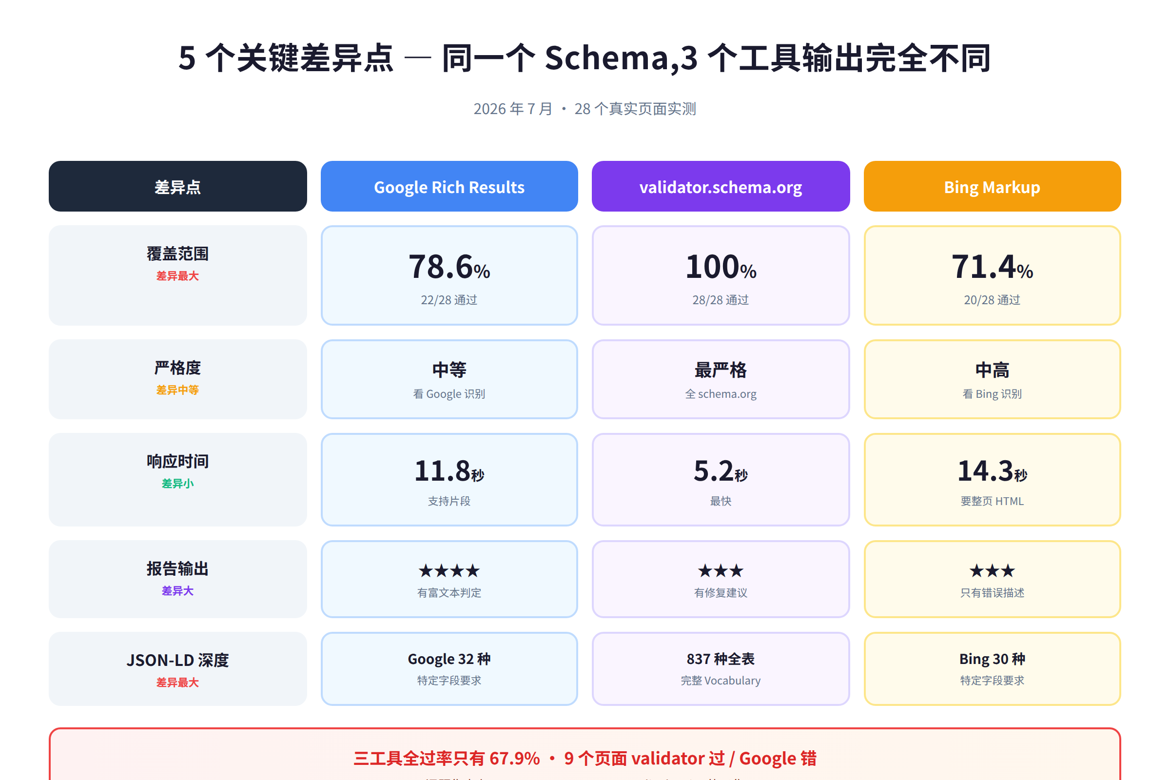 图 2:5 个关键差异点雷达图 、  覆盖范围/严格度/响应时间/报告深度/JSON-LD 校验深度