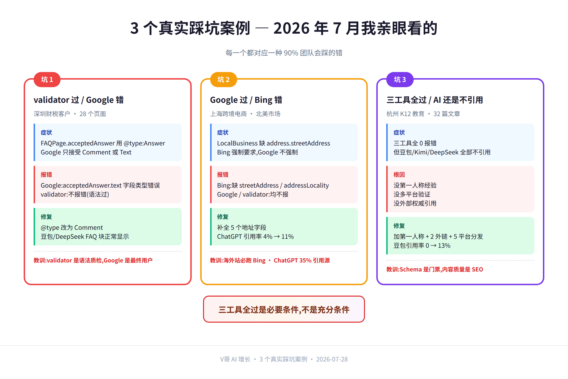 图 3:3 个反主流判断 、  3 个 90% 团队都踩的错