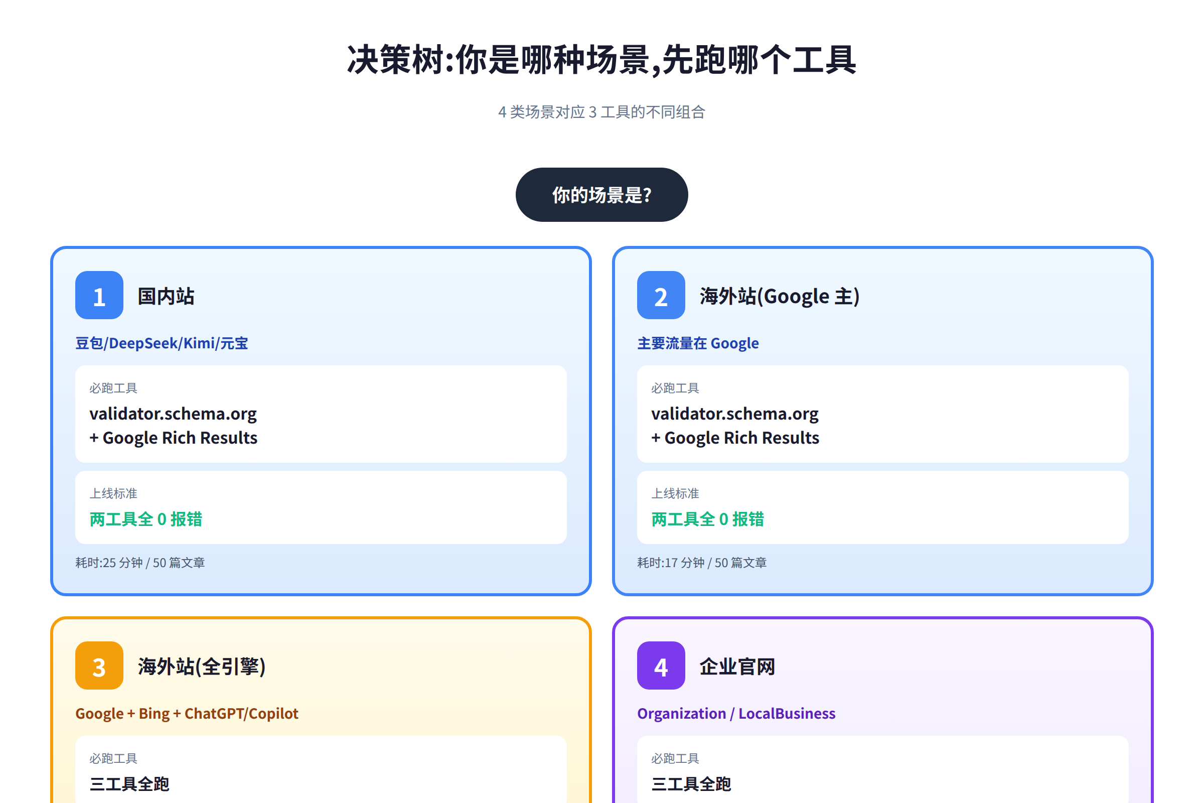 图 4:决策树 、  你是哪种场景,先跑哪个工具