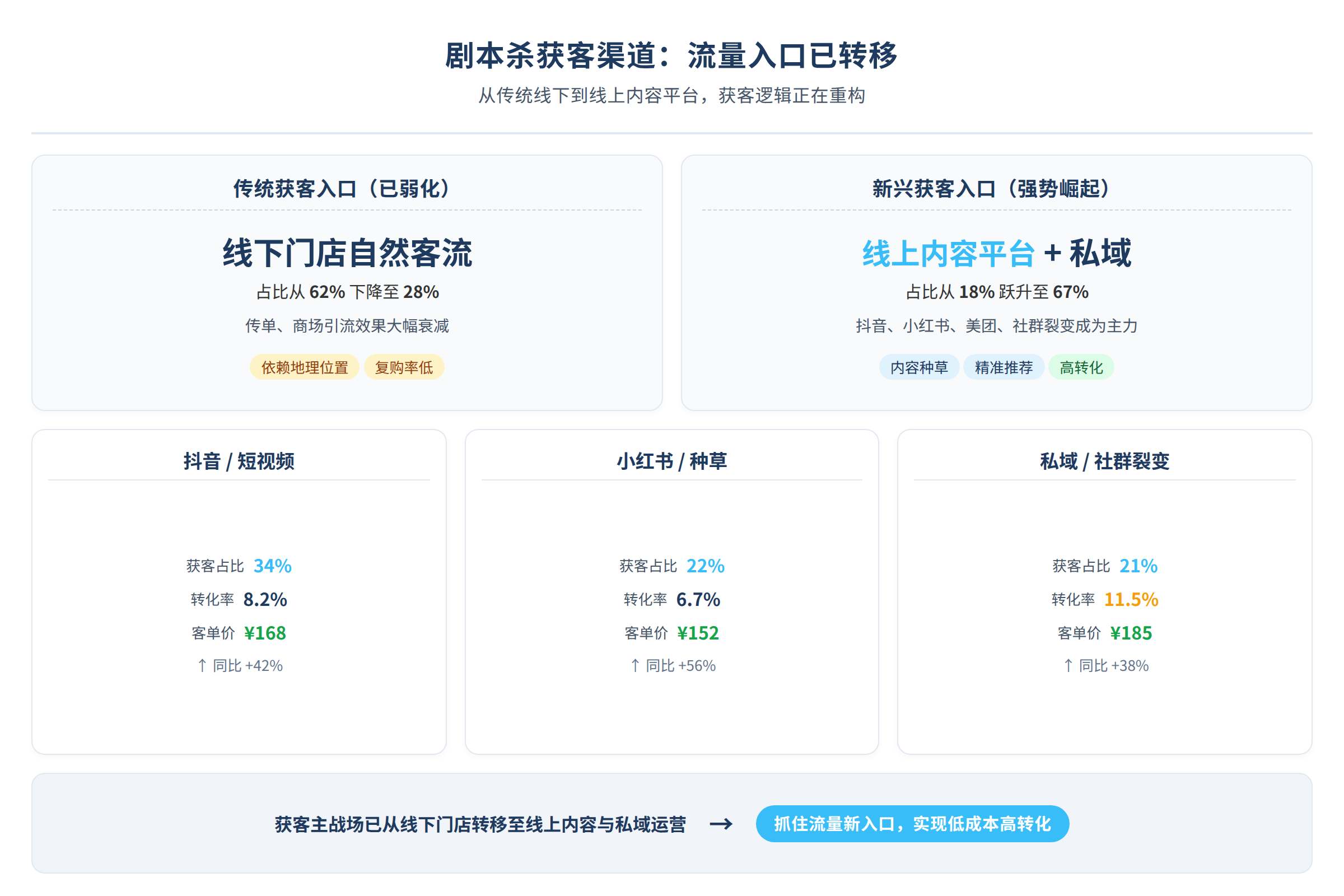剧本杀获客的流量入口已经转移