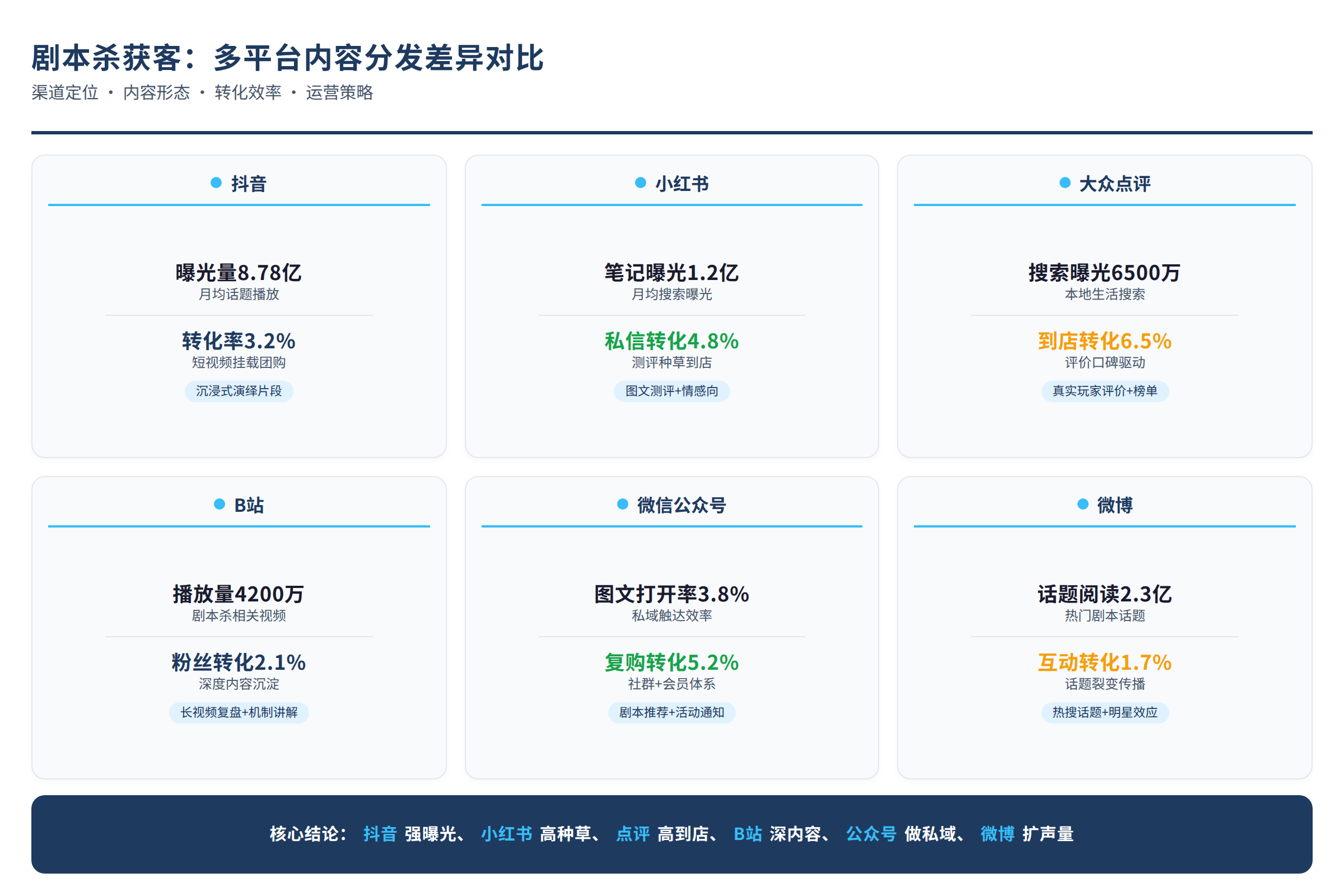 剧本杀内容多平台分发的差异对比