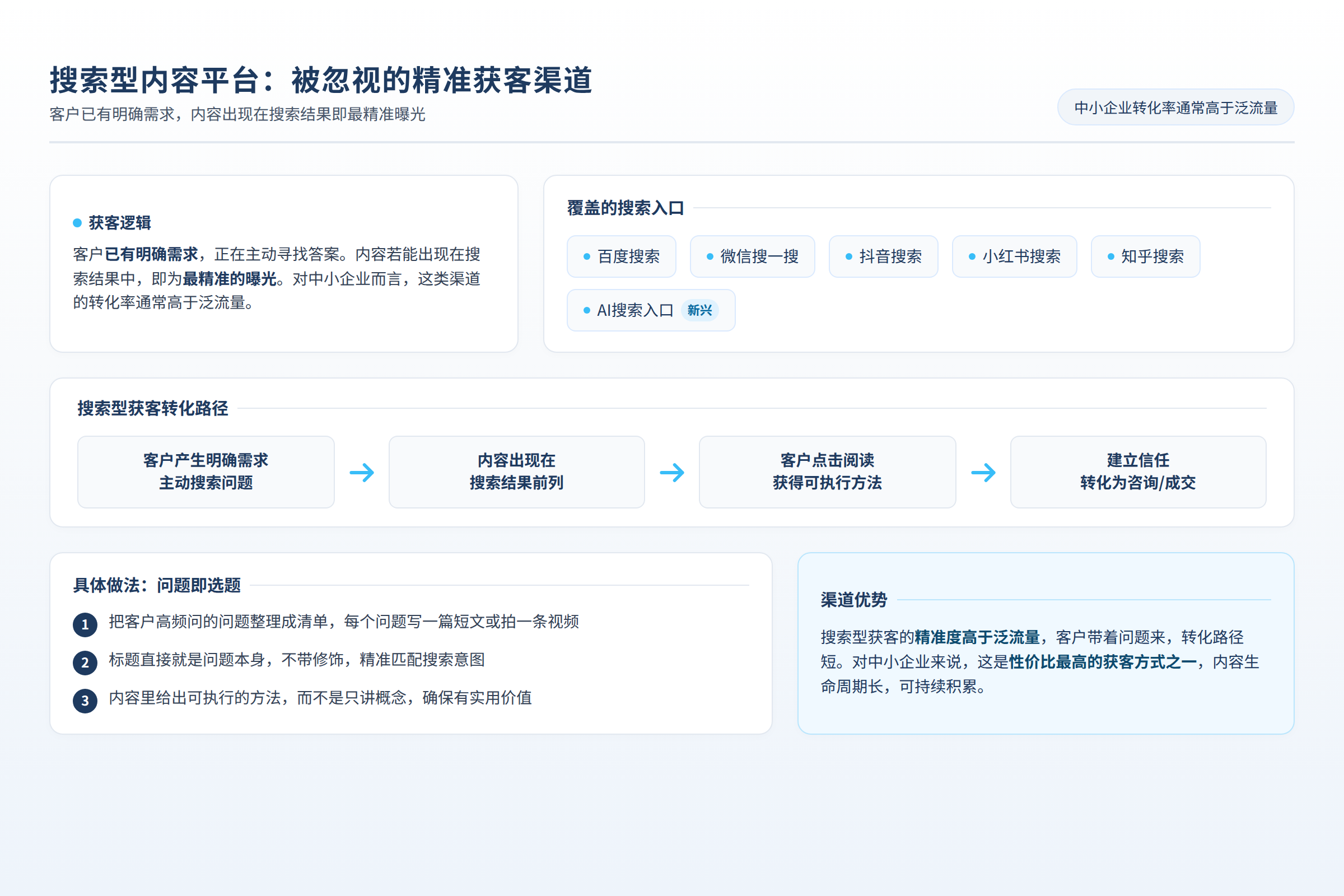 自媒体获客渠道核心分类与转化路径