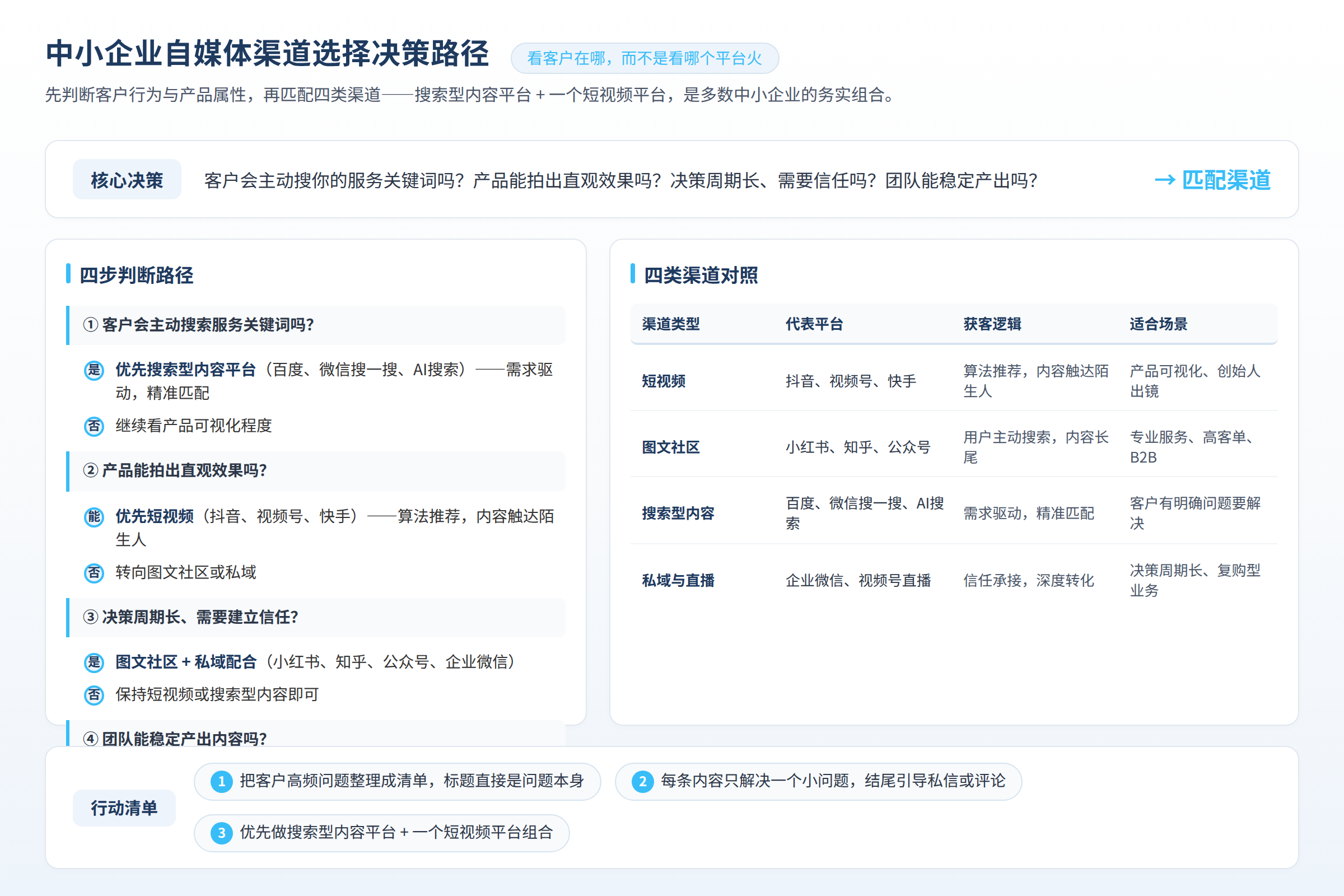 中小企业自媒体渠道选择决策路径