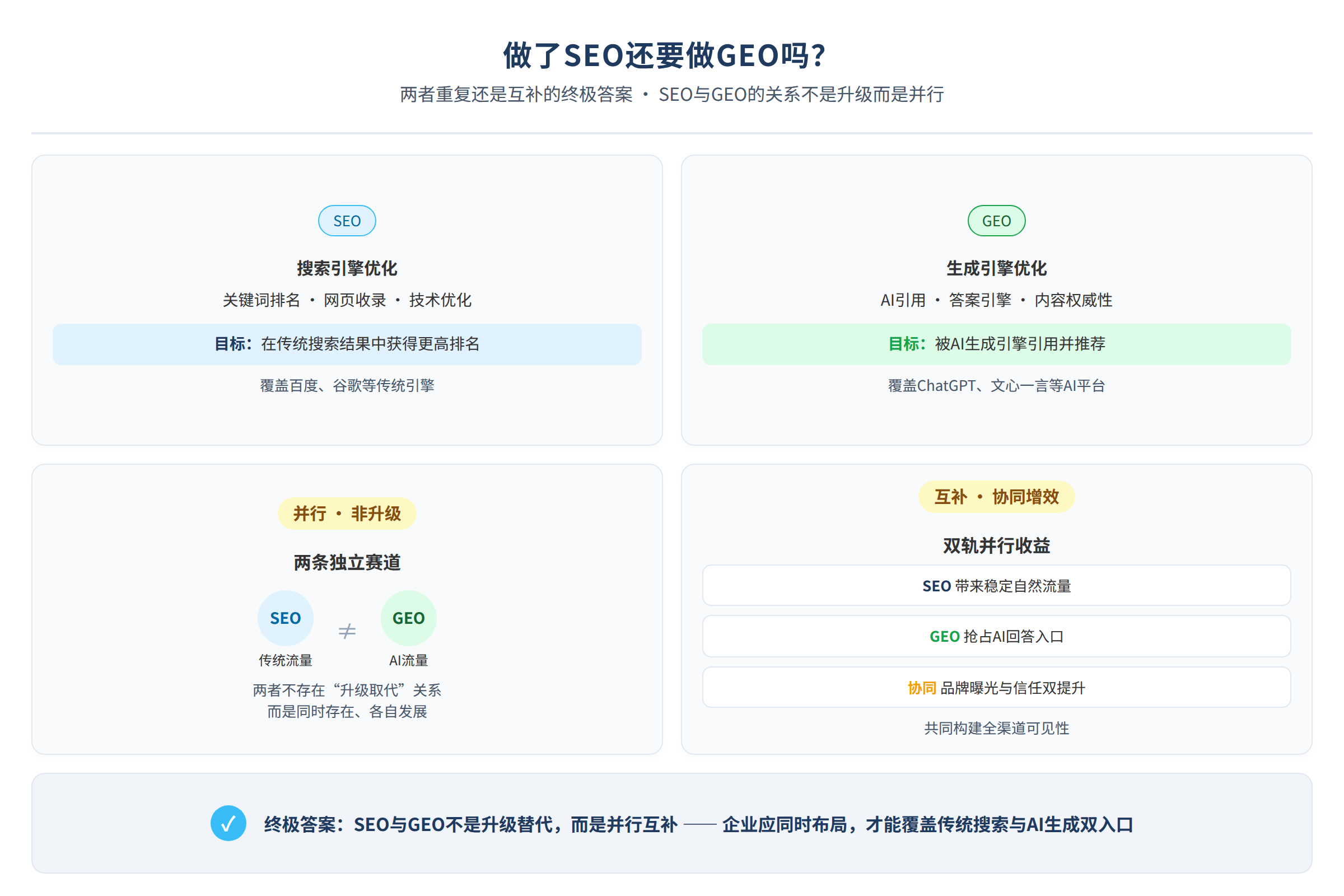 SEO与GEO的关系不是升级而是并行