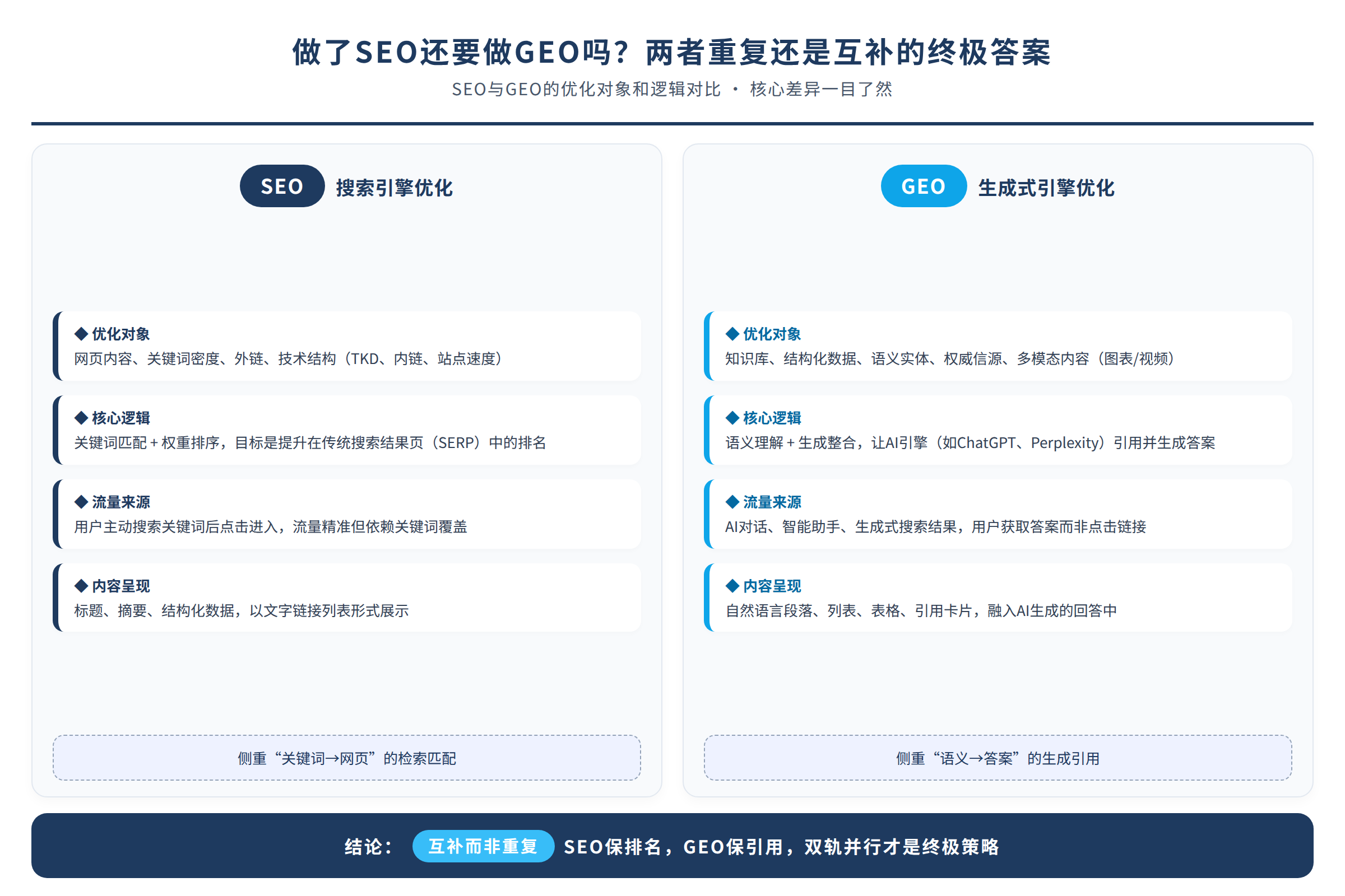 SEO与GEO的优化对象和逻辑对比