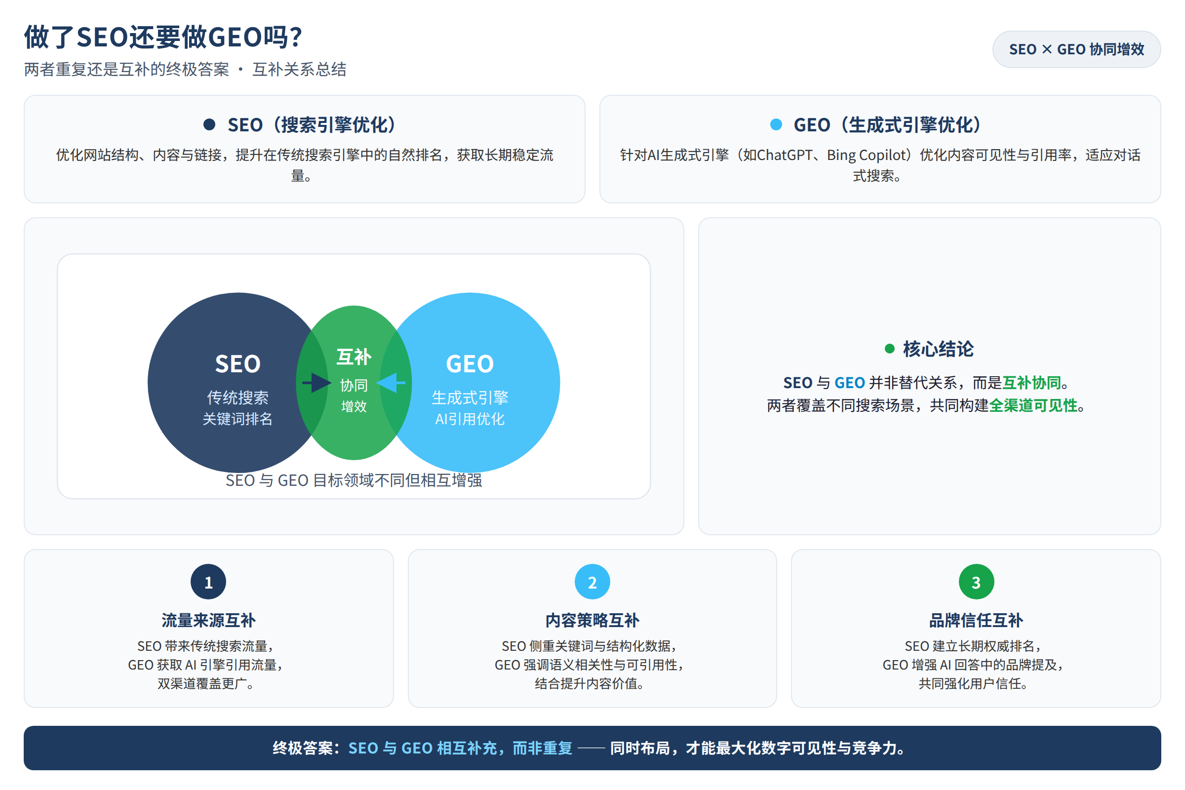 SEO与GEO互补关系总结