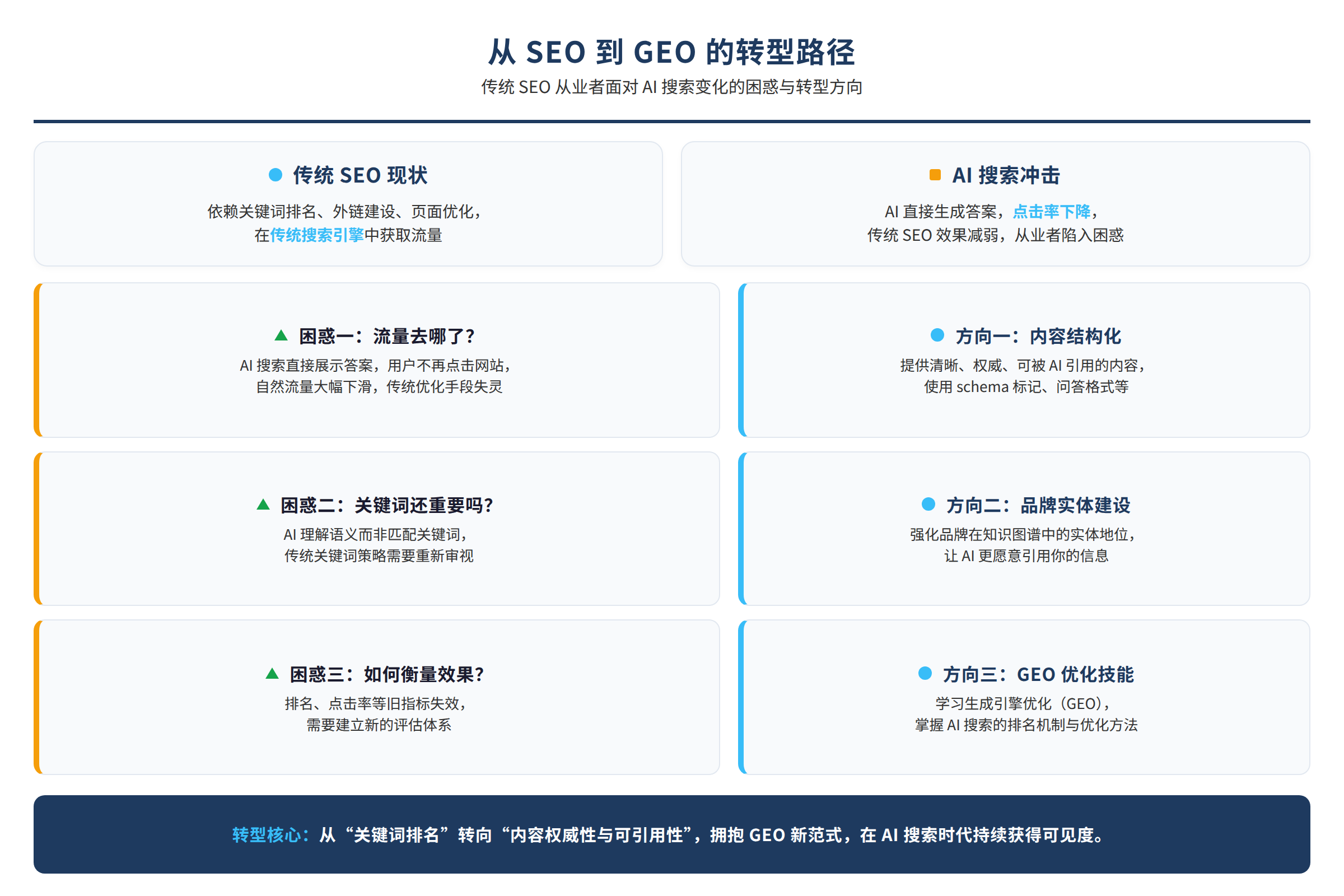 SEO从业者面对AI搜索变化的困惑与转型方向