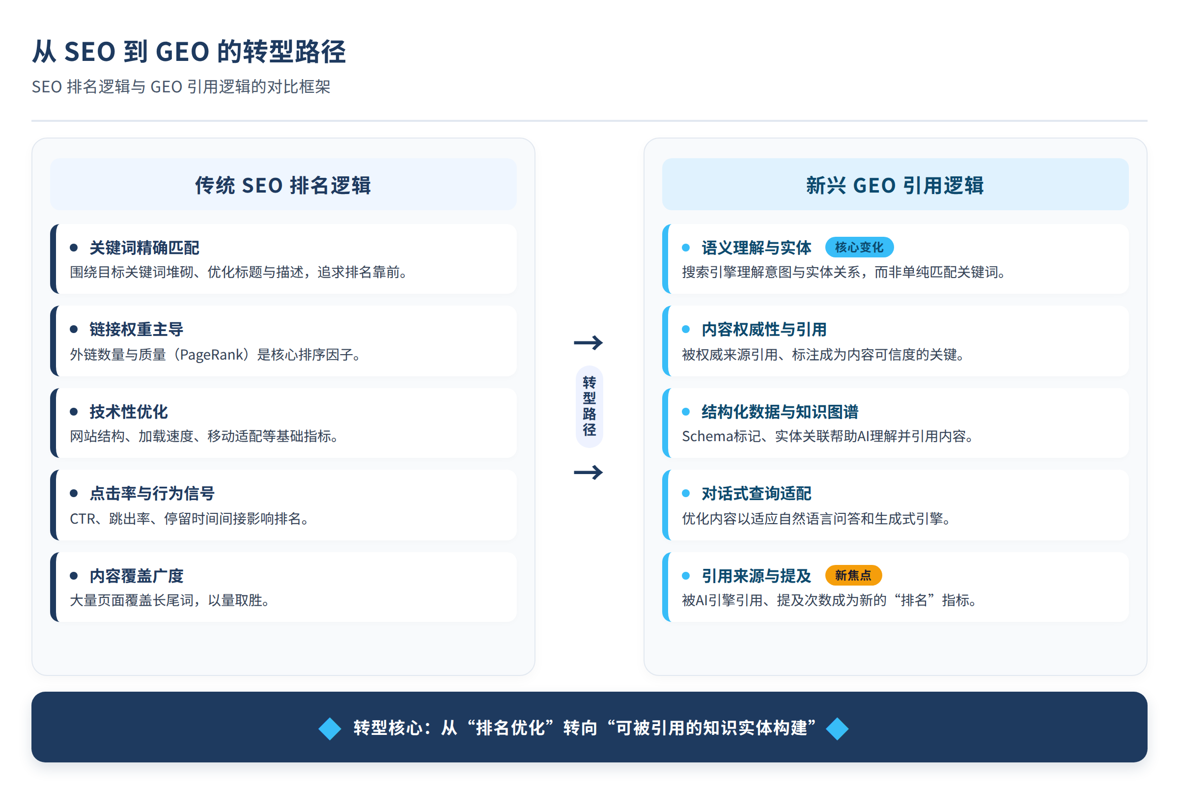 SEO排名逻辑与GEO引用逻辑的对比框架