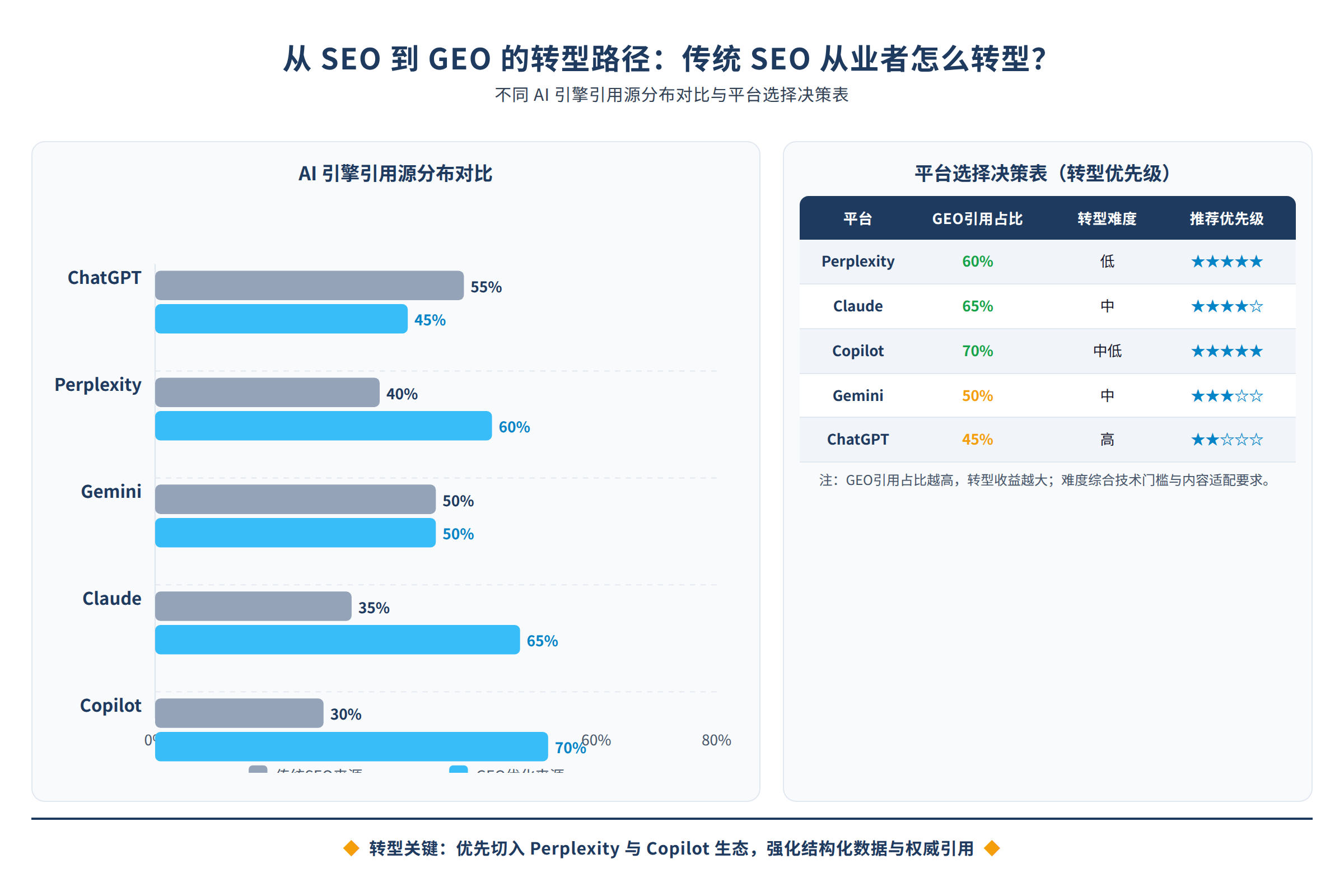 不同AI引擎引用源分布对比与平台选择决策表