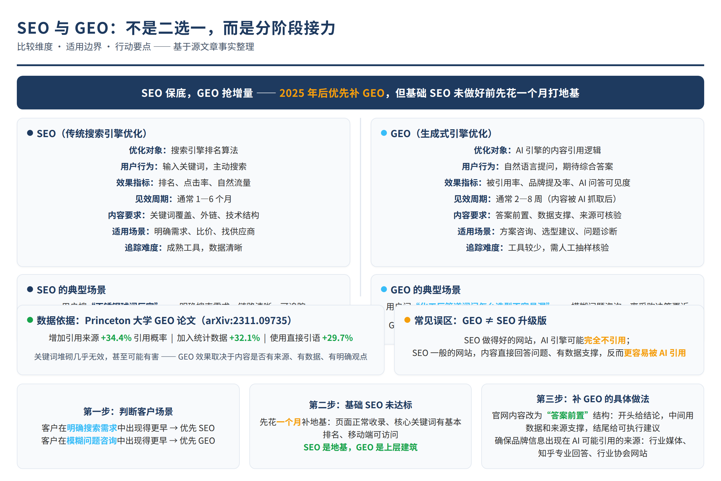 对比决策图:源文章中的比较维度、适用边界和行动要点