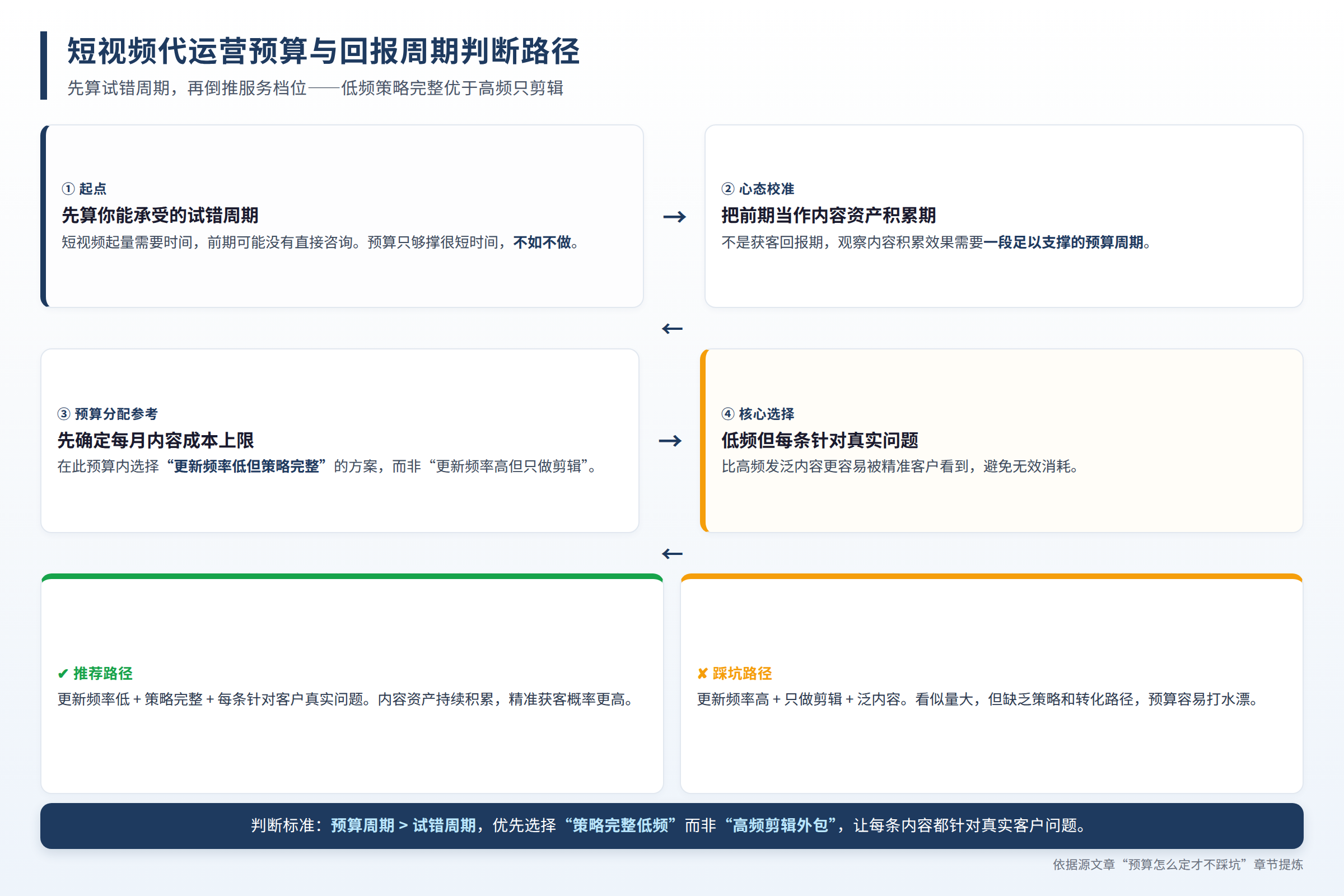 短视频代运营预算与回报周期判断路径