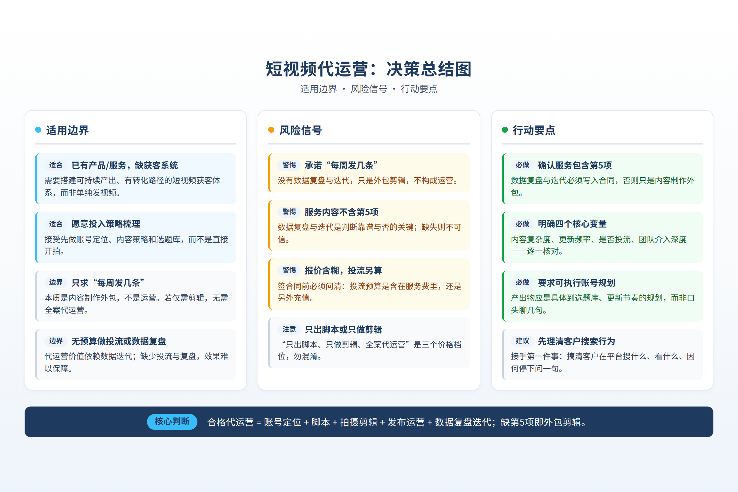 决策总结图:适用边界、风险信号和行动要点