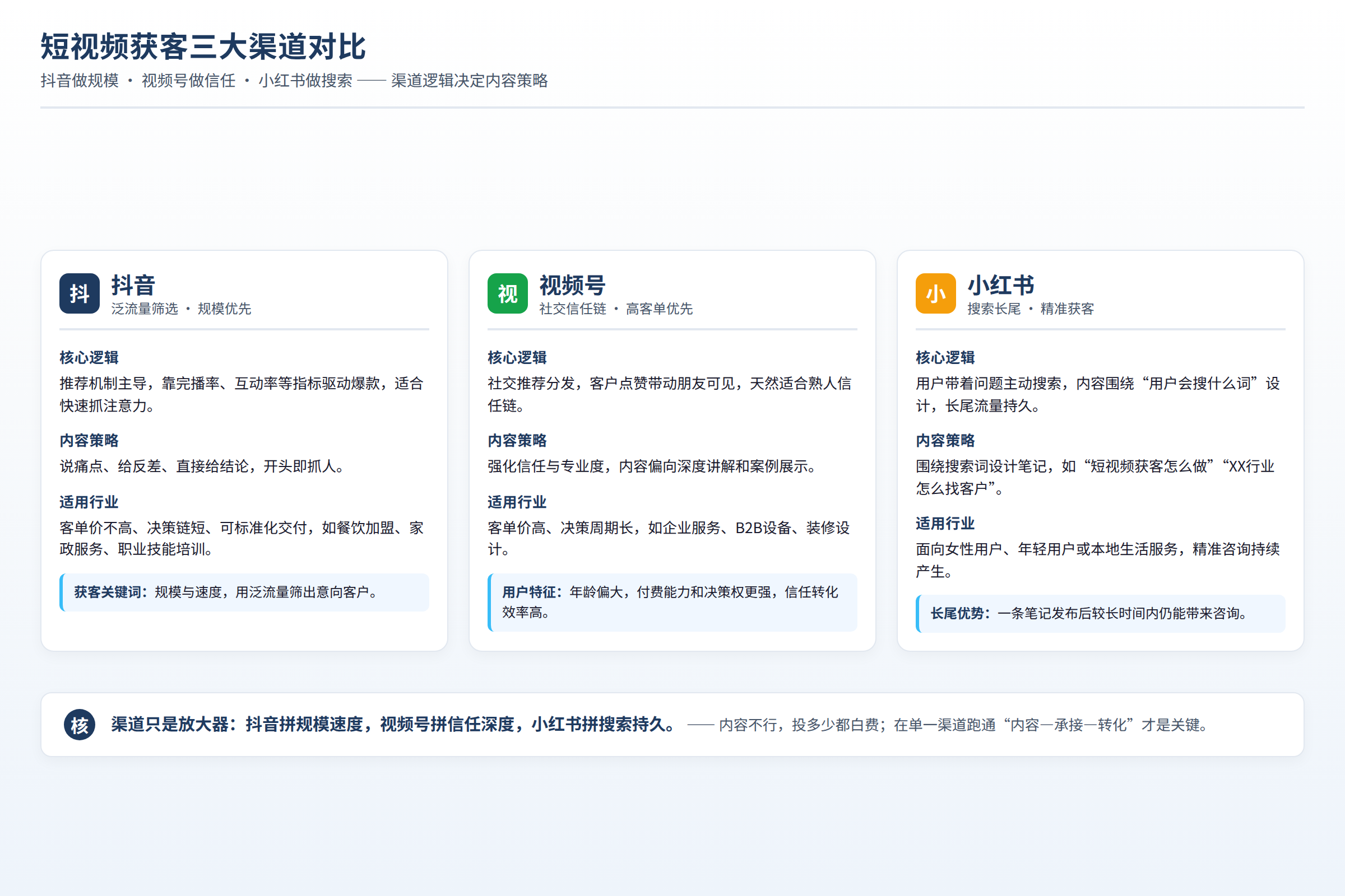 短视频获客三大渠道对比