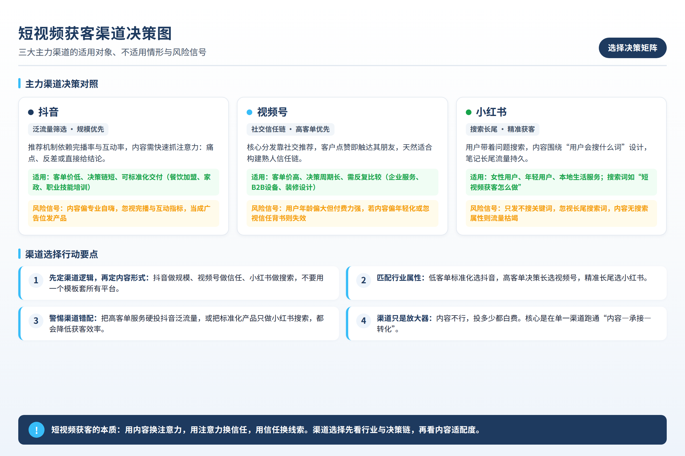 选择决策图：适用对象、不适用情形、风险信号和行动要点