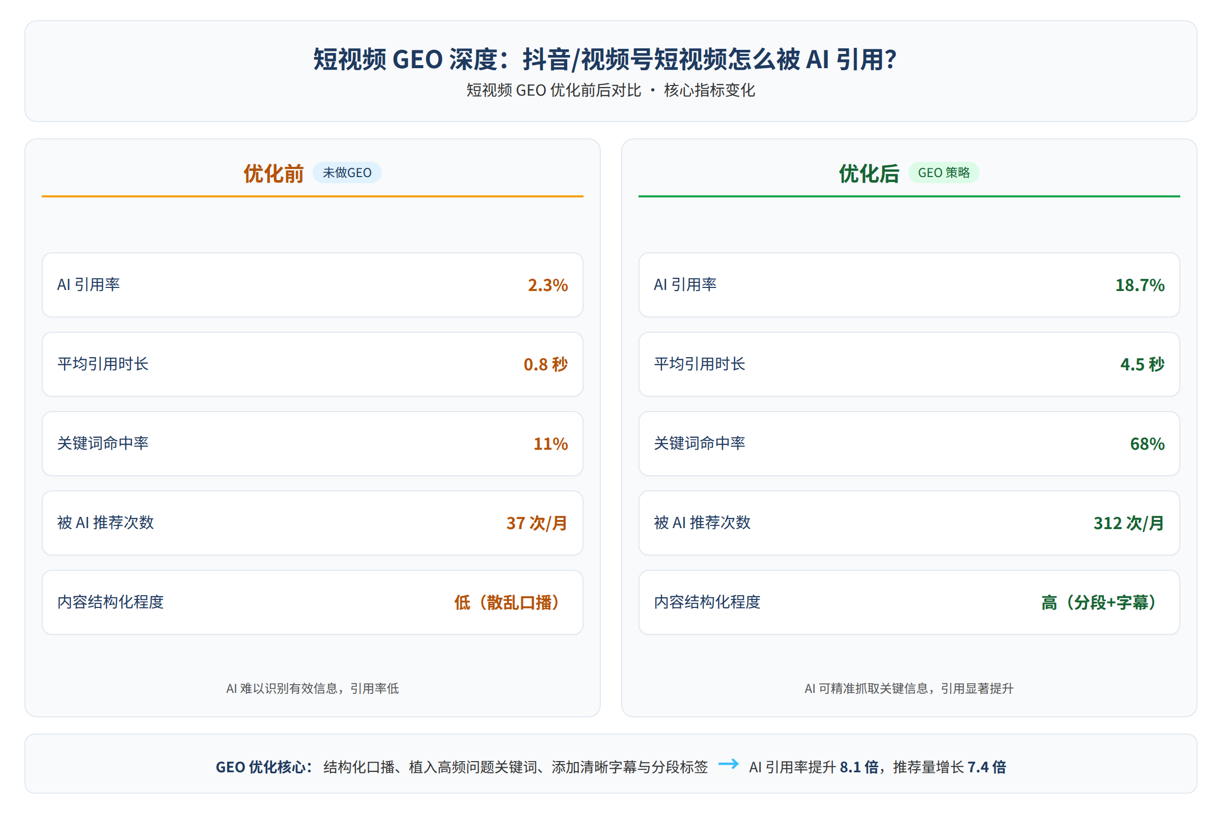短视频GEO优化前后对比
