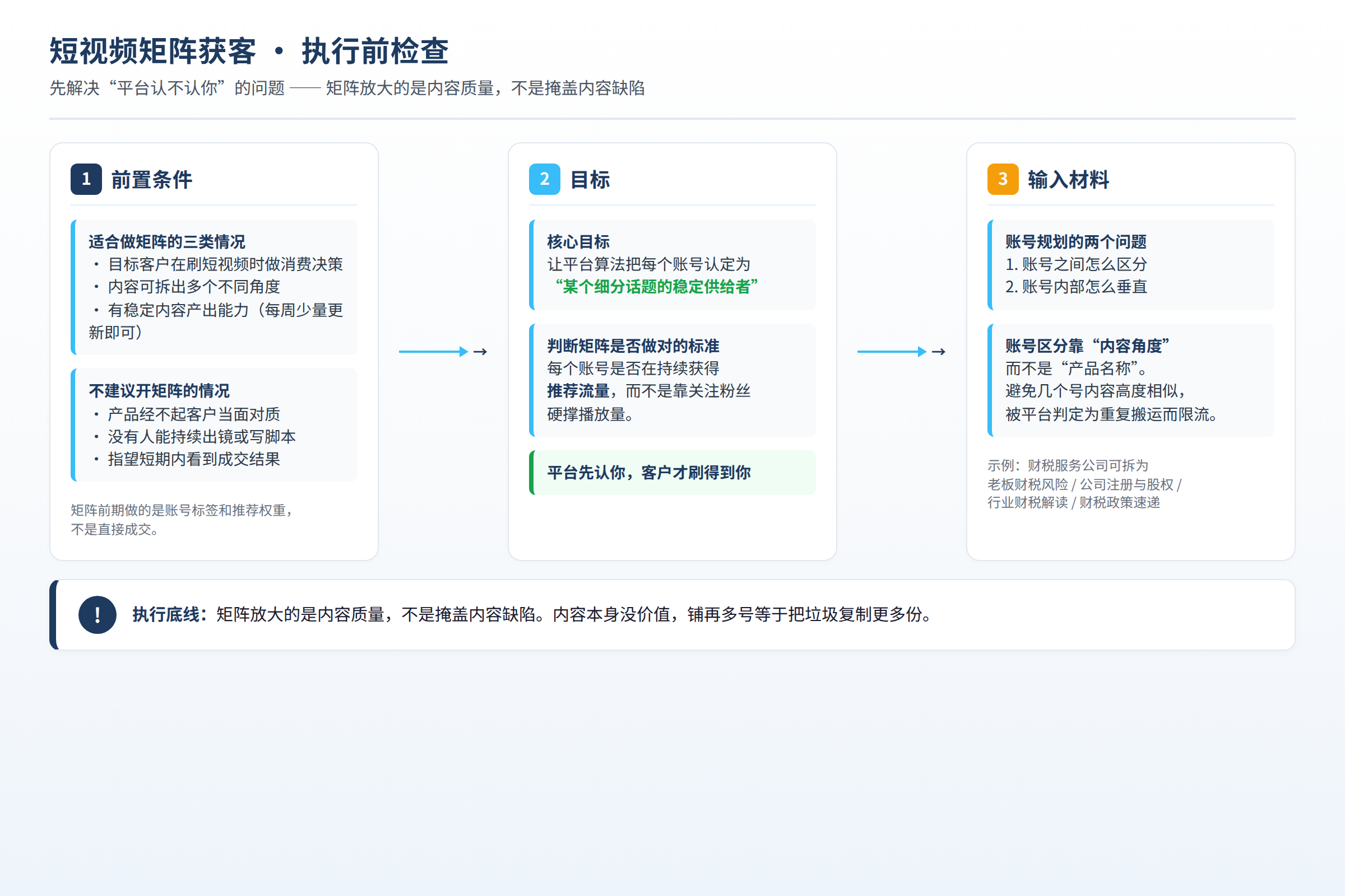 执行前检查图：前置条件、目标和输入材料
