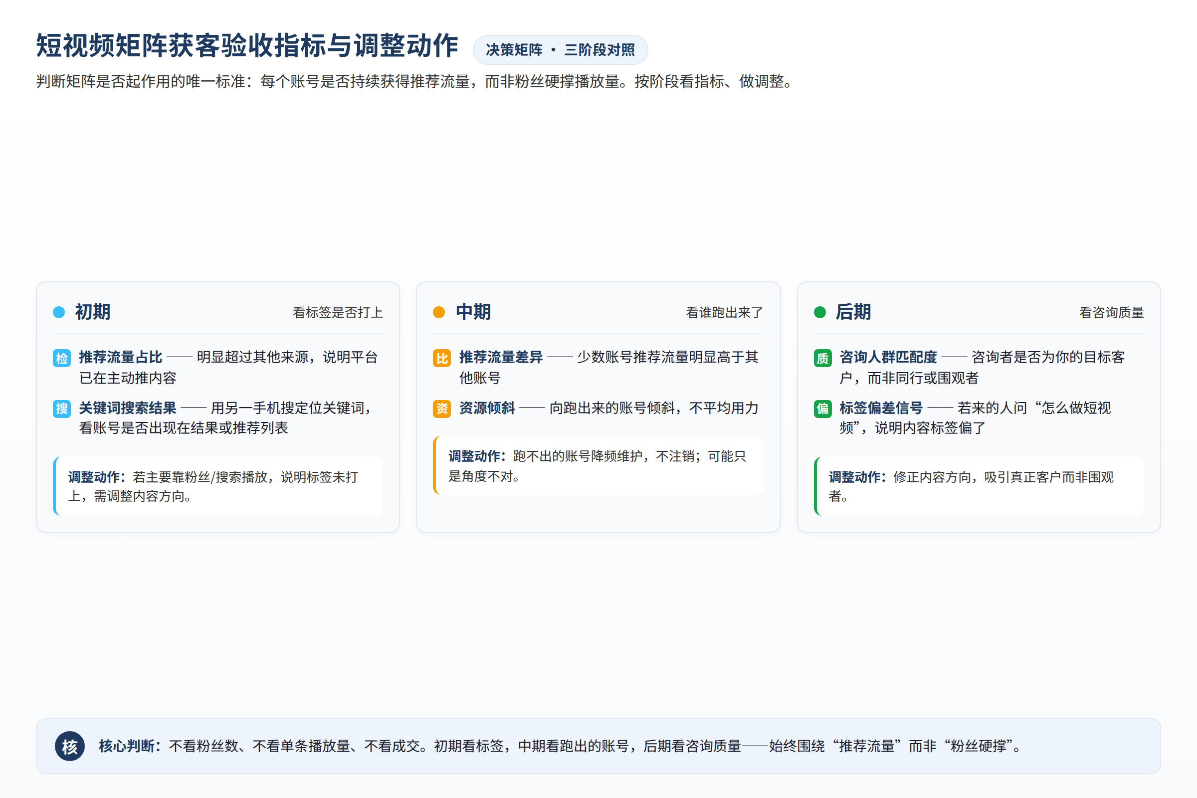 短视频矩阵获客验收指标与调整动作