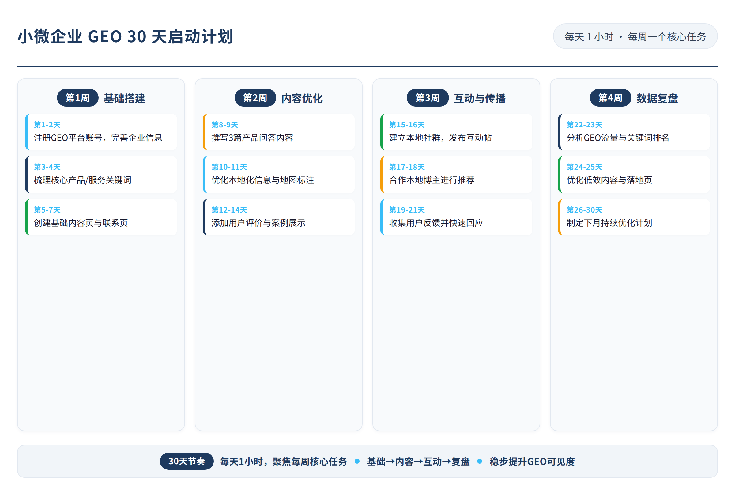 30天执行节奏:每周一个核心任务