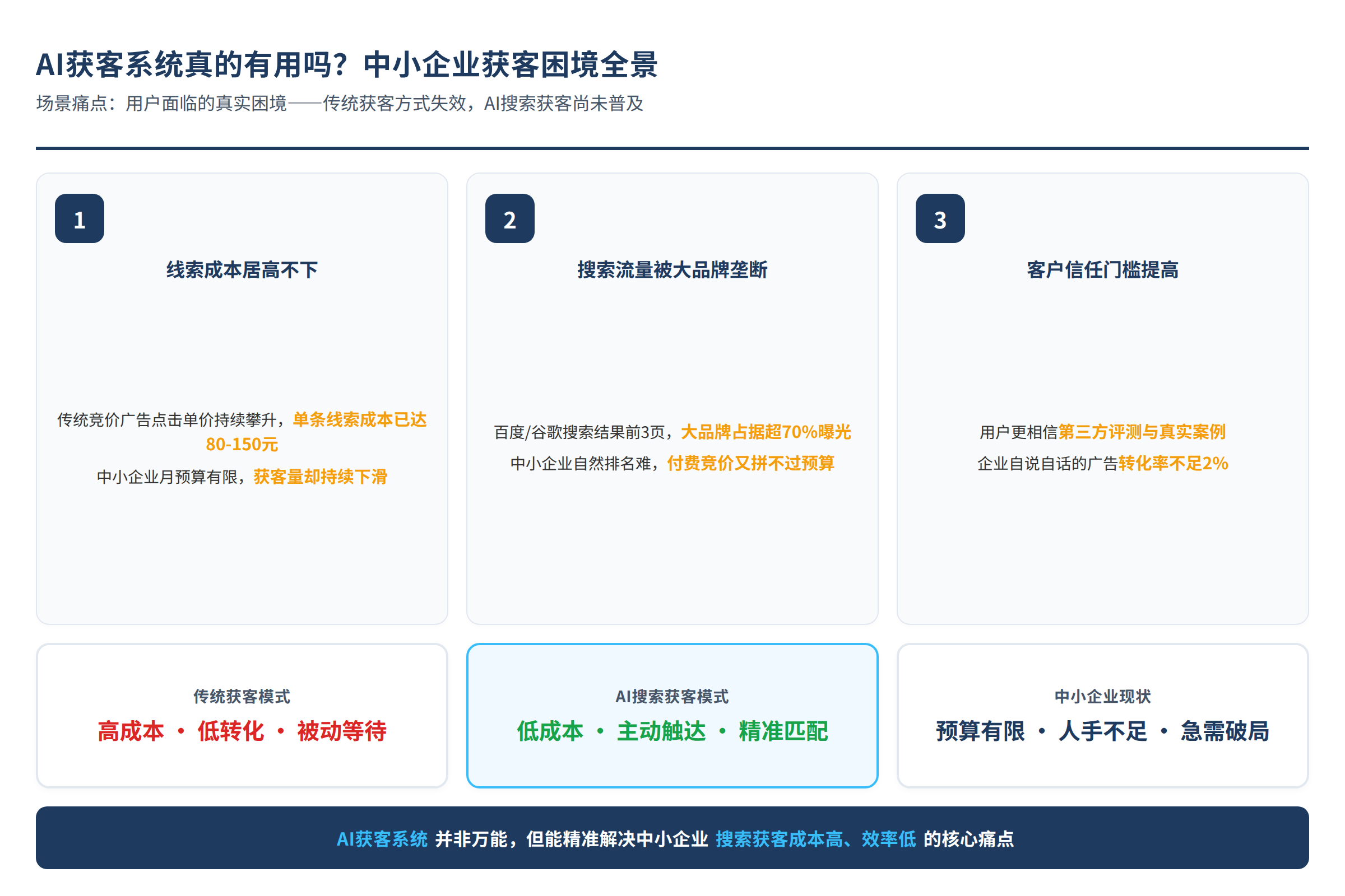场景痛点图:用户面临的真实困境