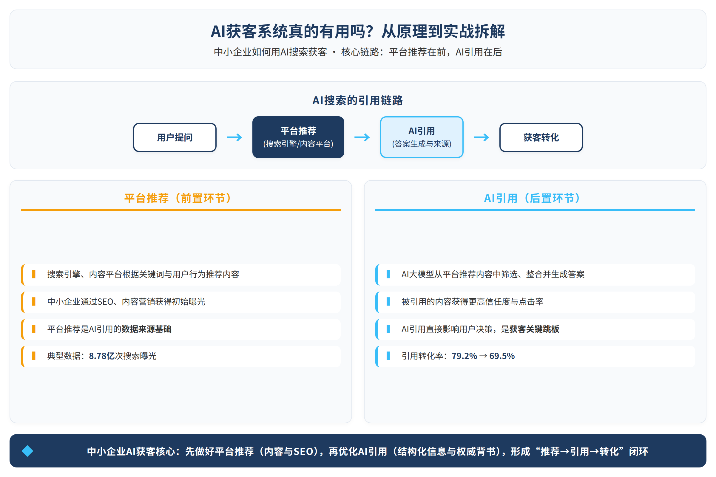 AI搜索的引用链路:平台推荐在前,AI引用在后