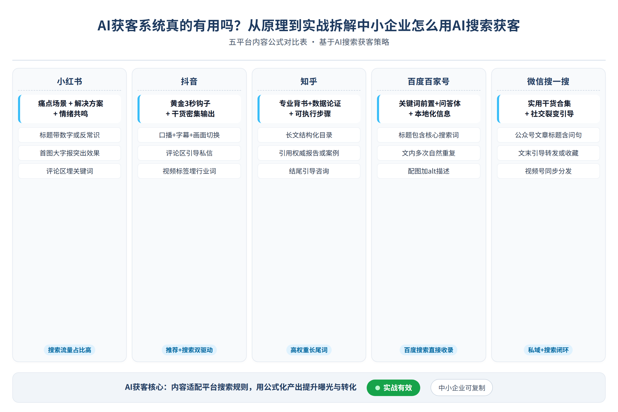 五平台内容公式对比表