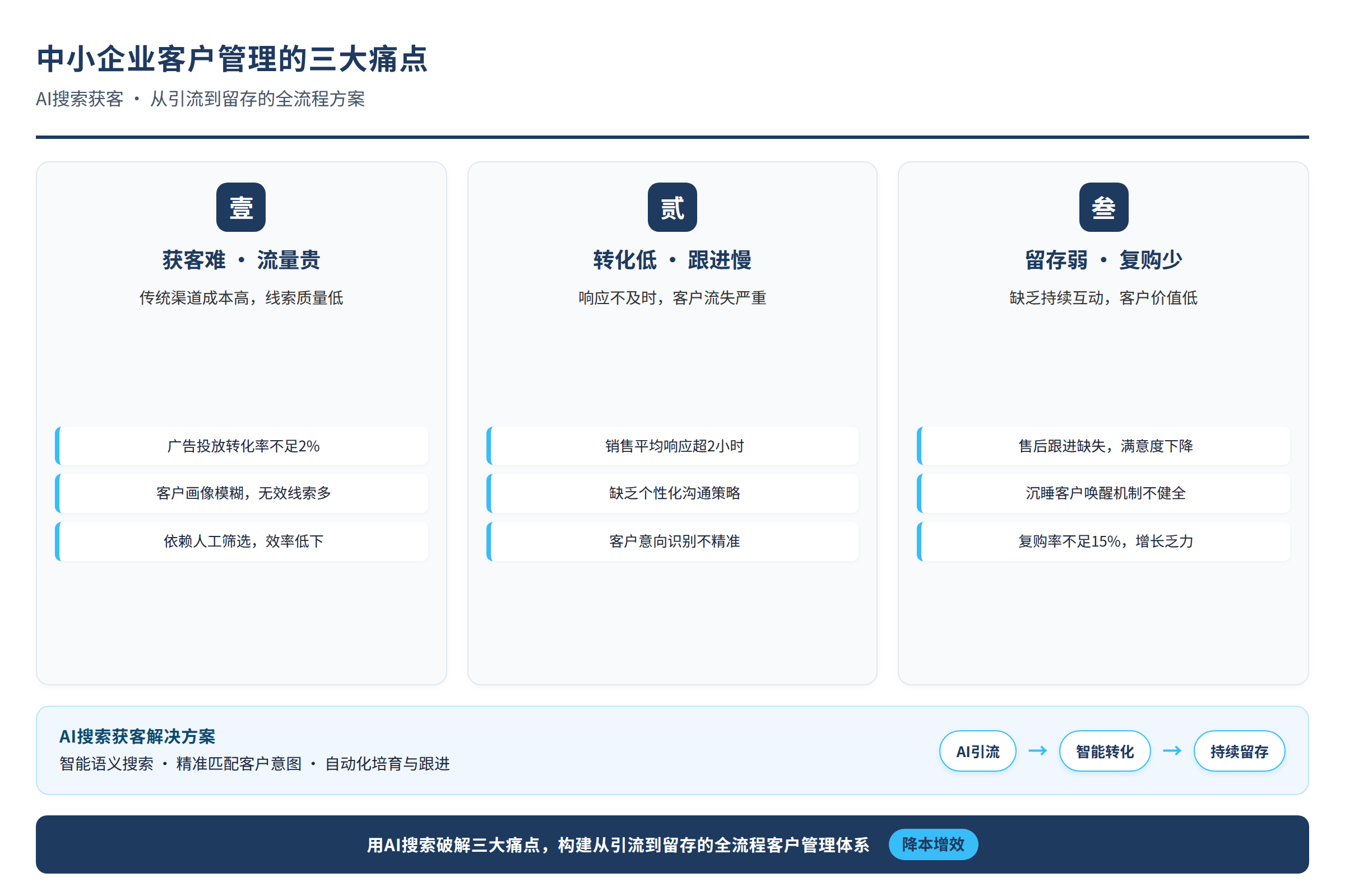 中小企业客户管理的三大痛点