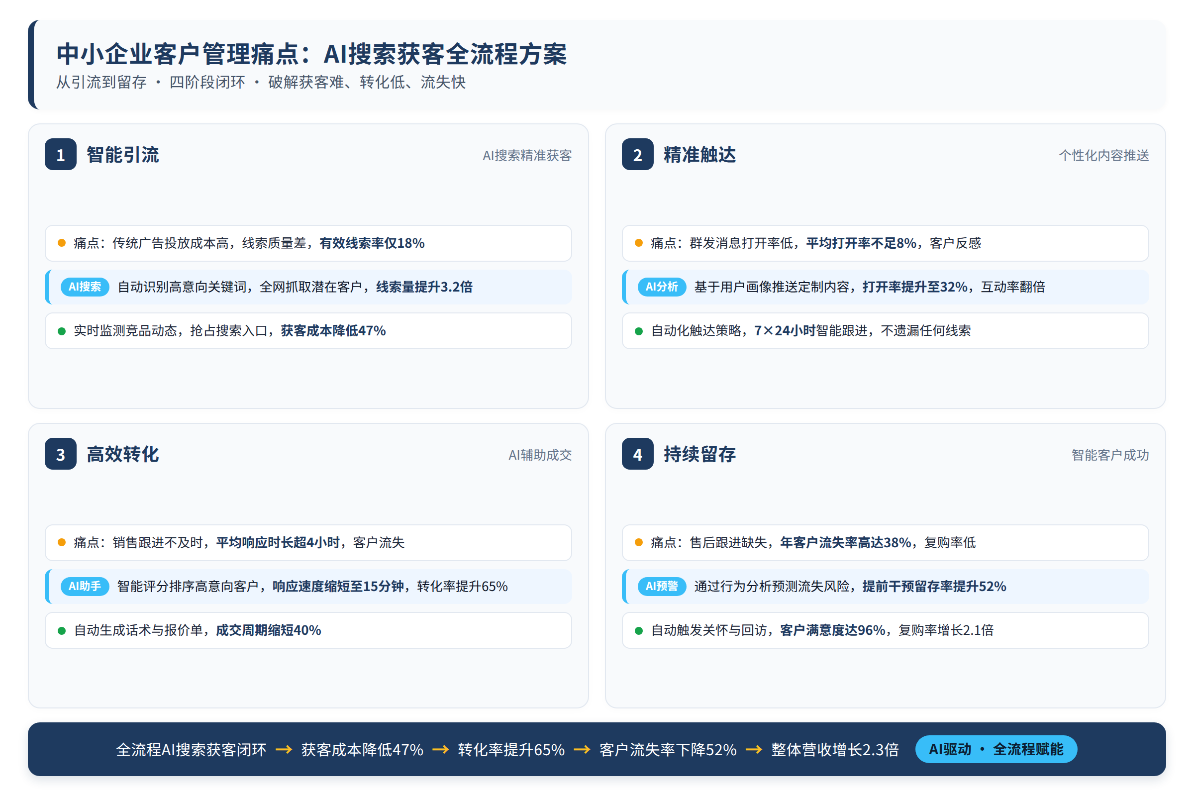 从引流到留存的全流程方案