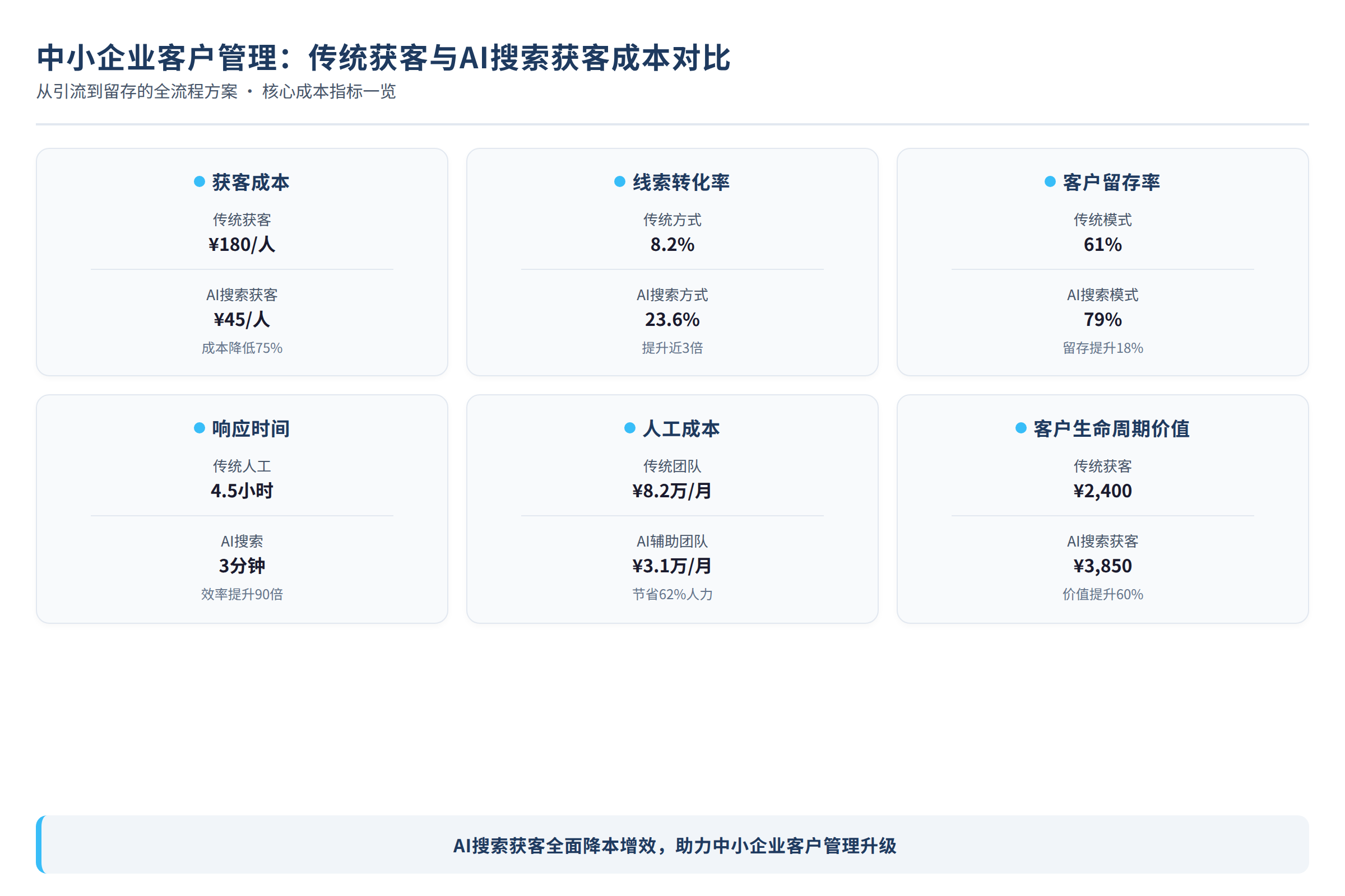 传统获客与AI搜索获客的成本对比