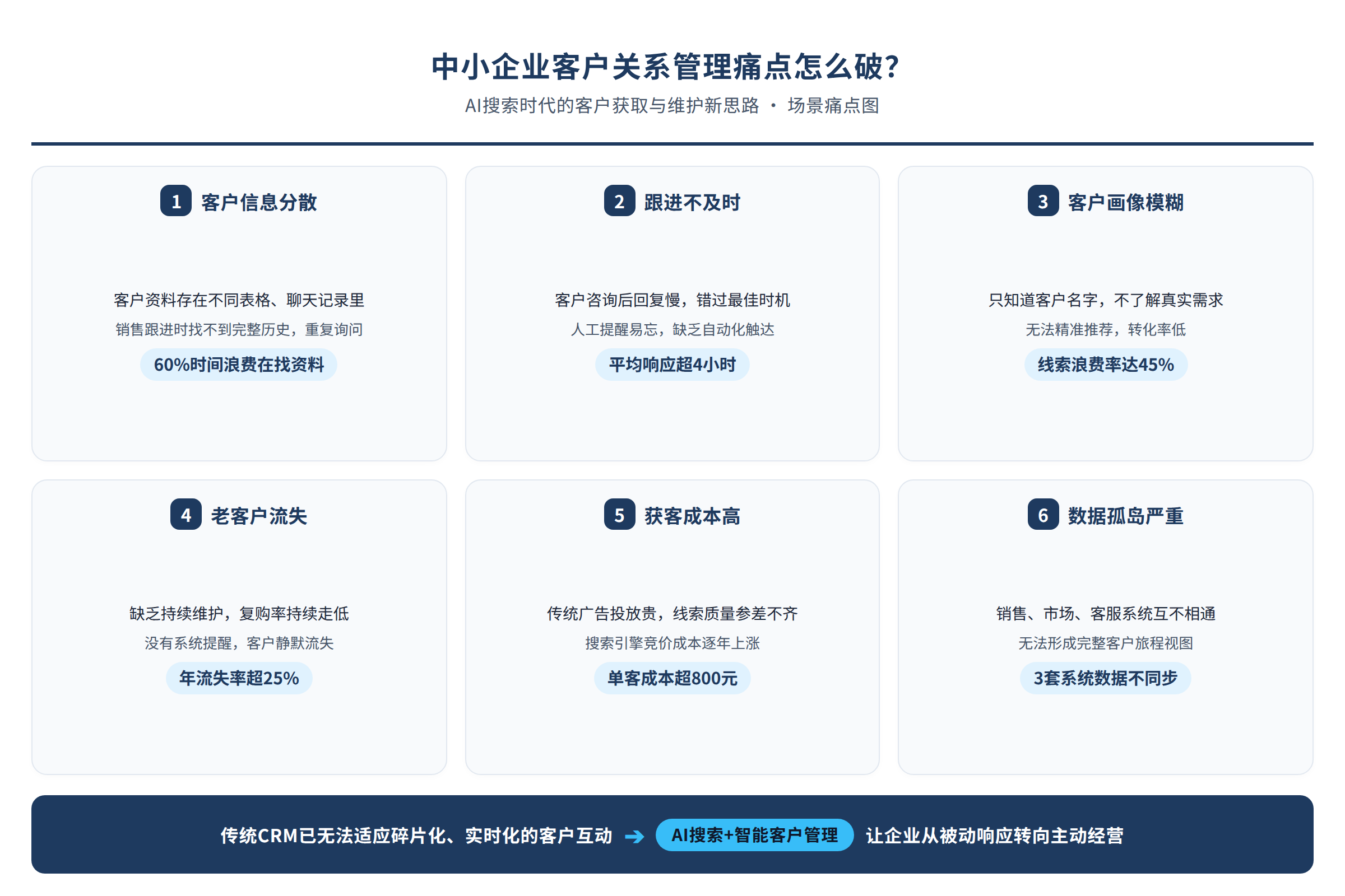 场景痛点图：用户面临的真实困境