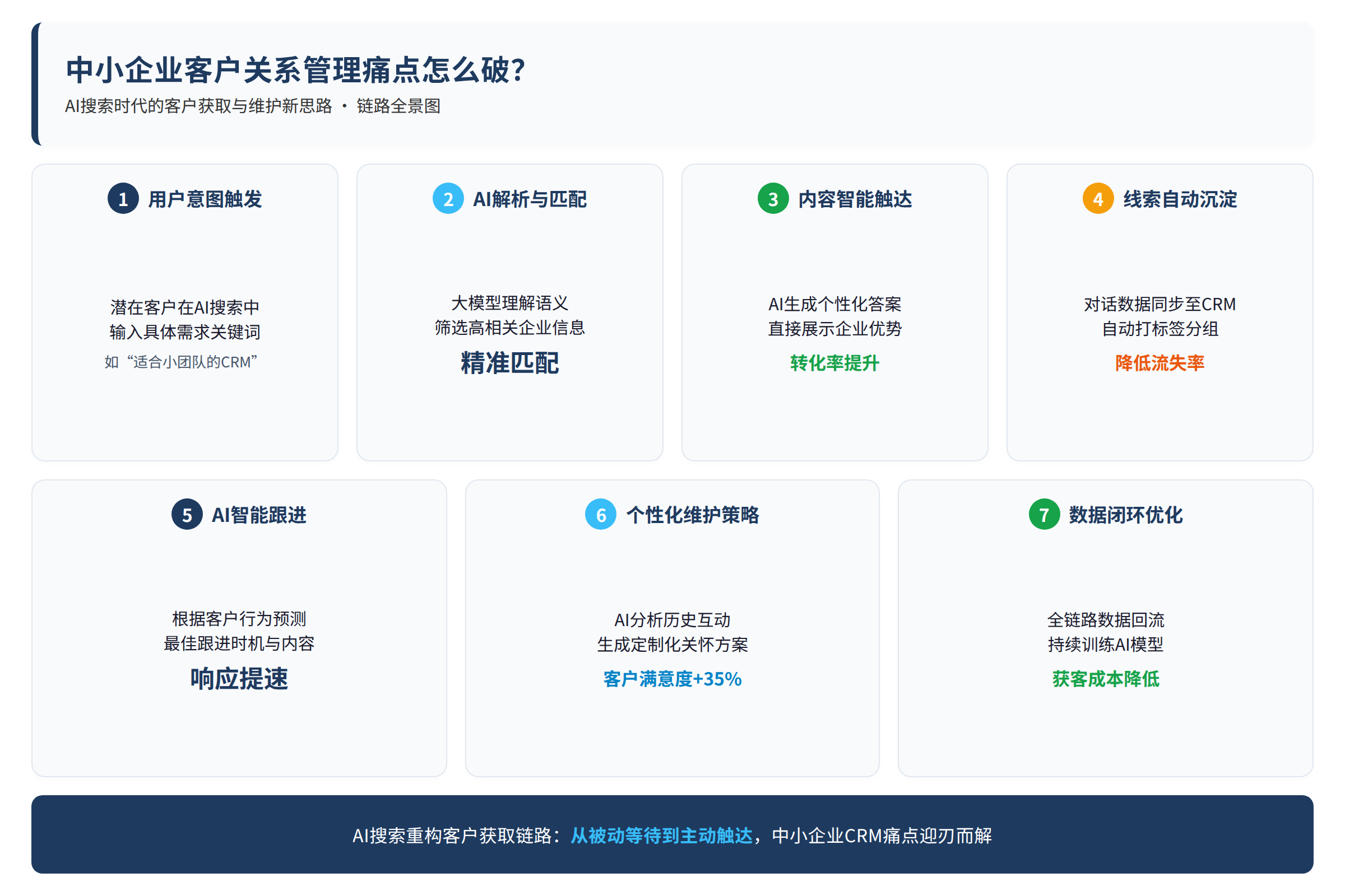 AI搜索时代的客户获取链路图