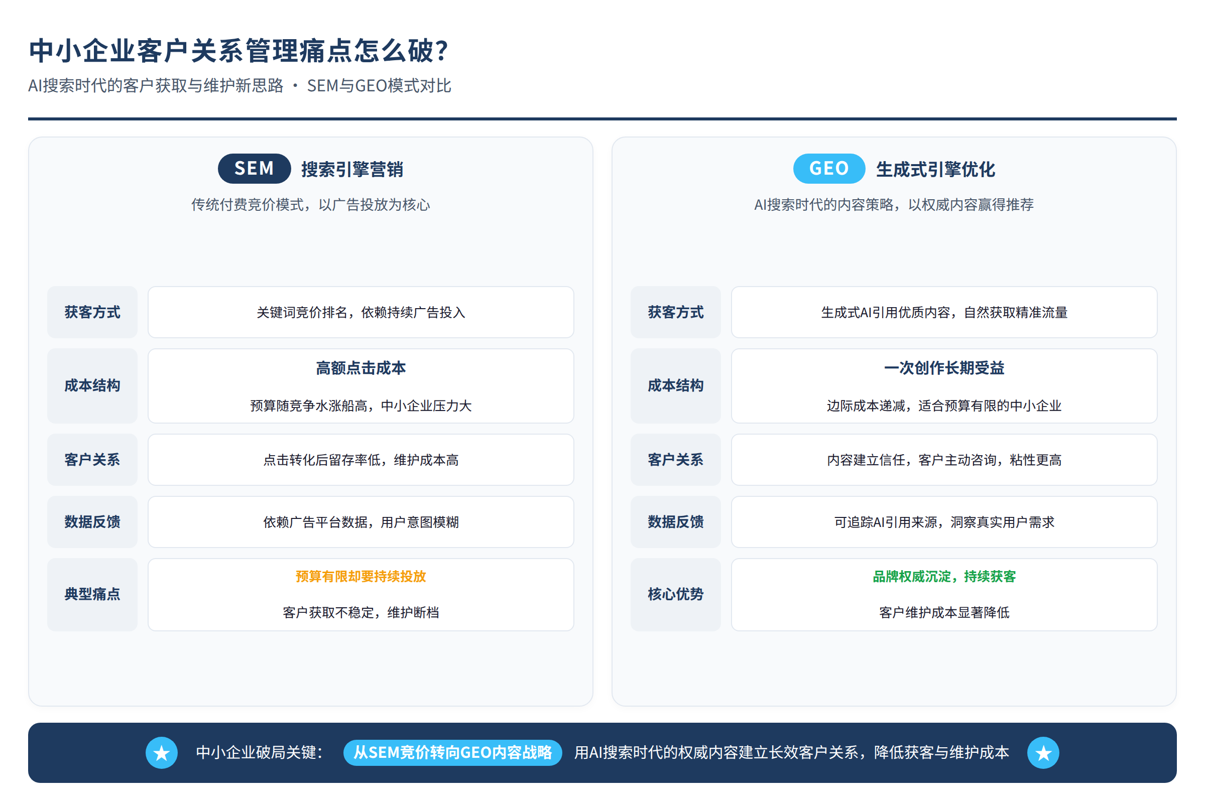 SEM与GEO的客户获取与维护模式对比