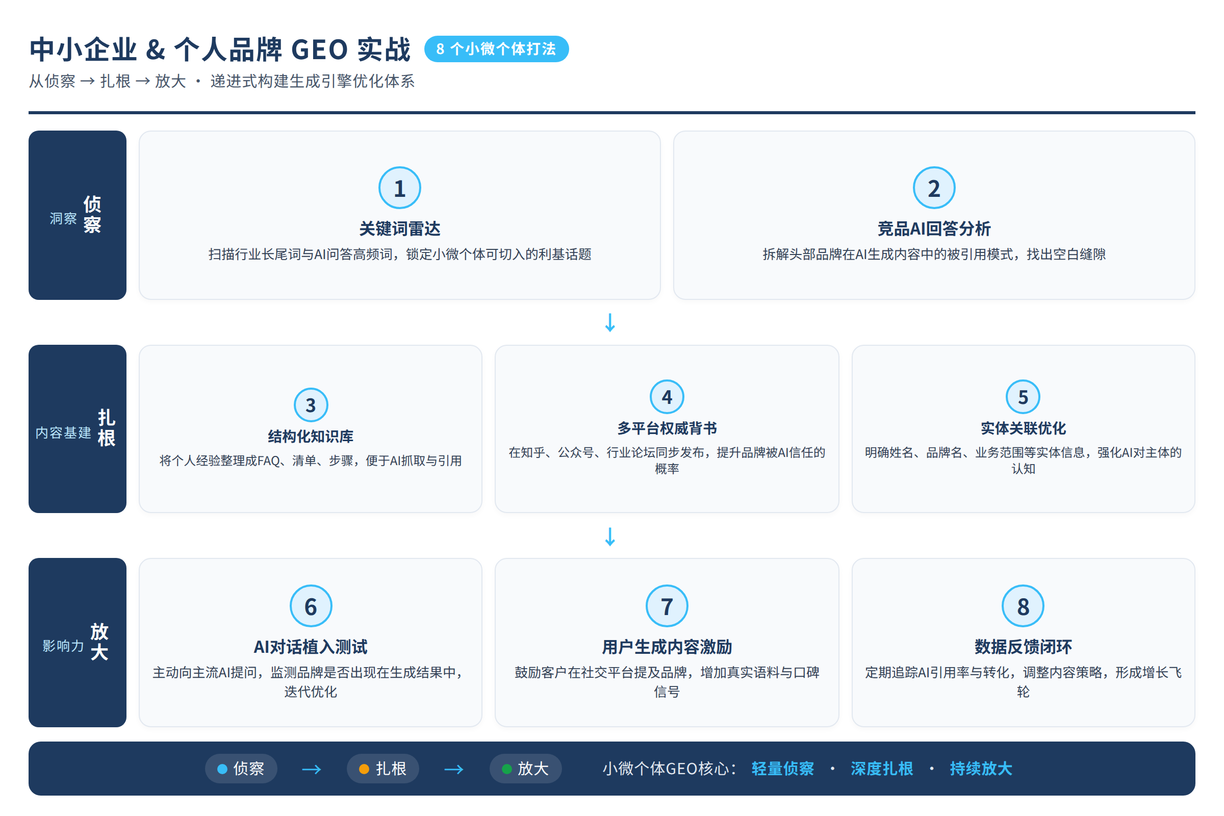 8个打法的递进关系:从侦察到扎根到放大