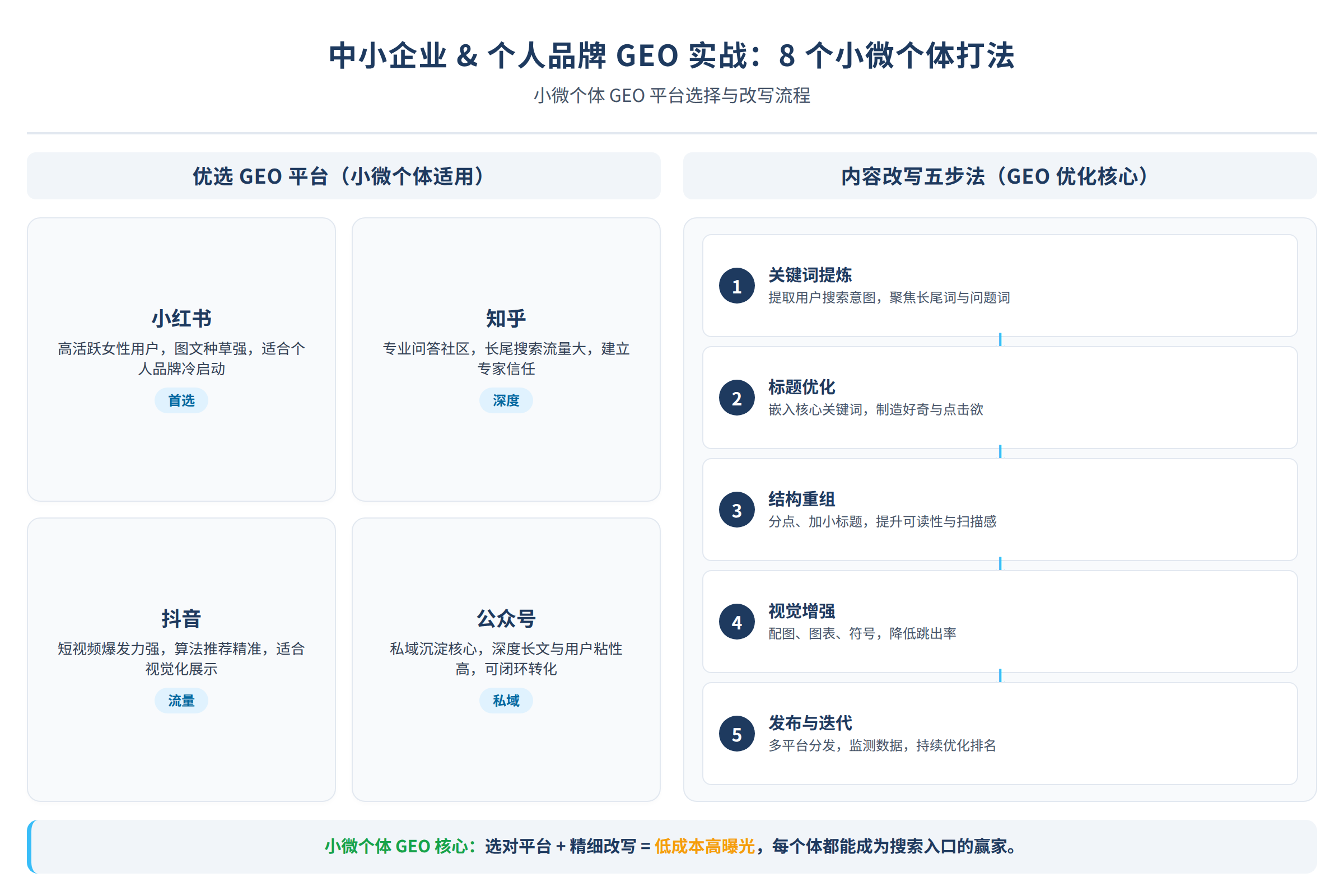 小微个体GEO平台选择与改写流程