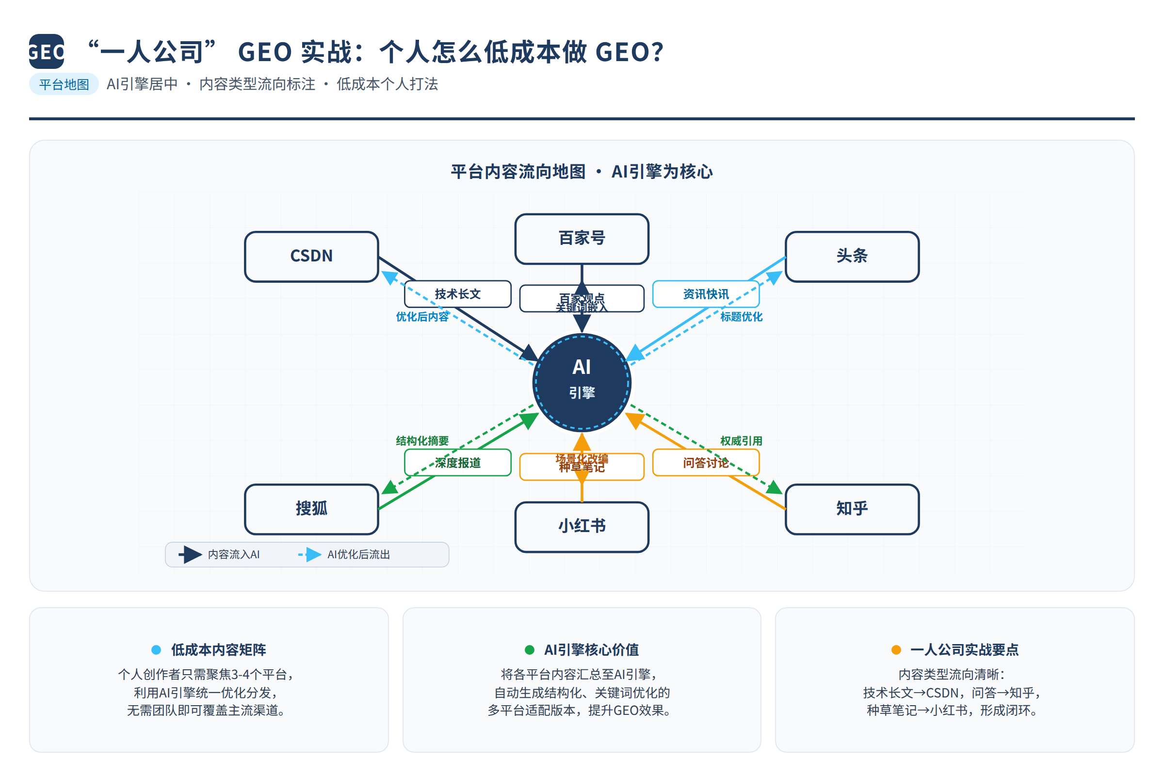 一张平台地图示意:中间是AI引擎,四周是CSDN/头条/搜狐等平台,箭头标注内容类型流向