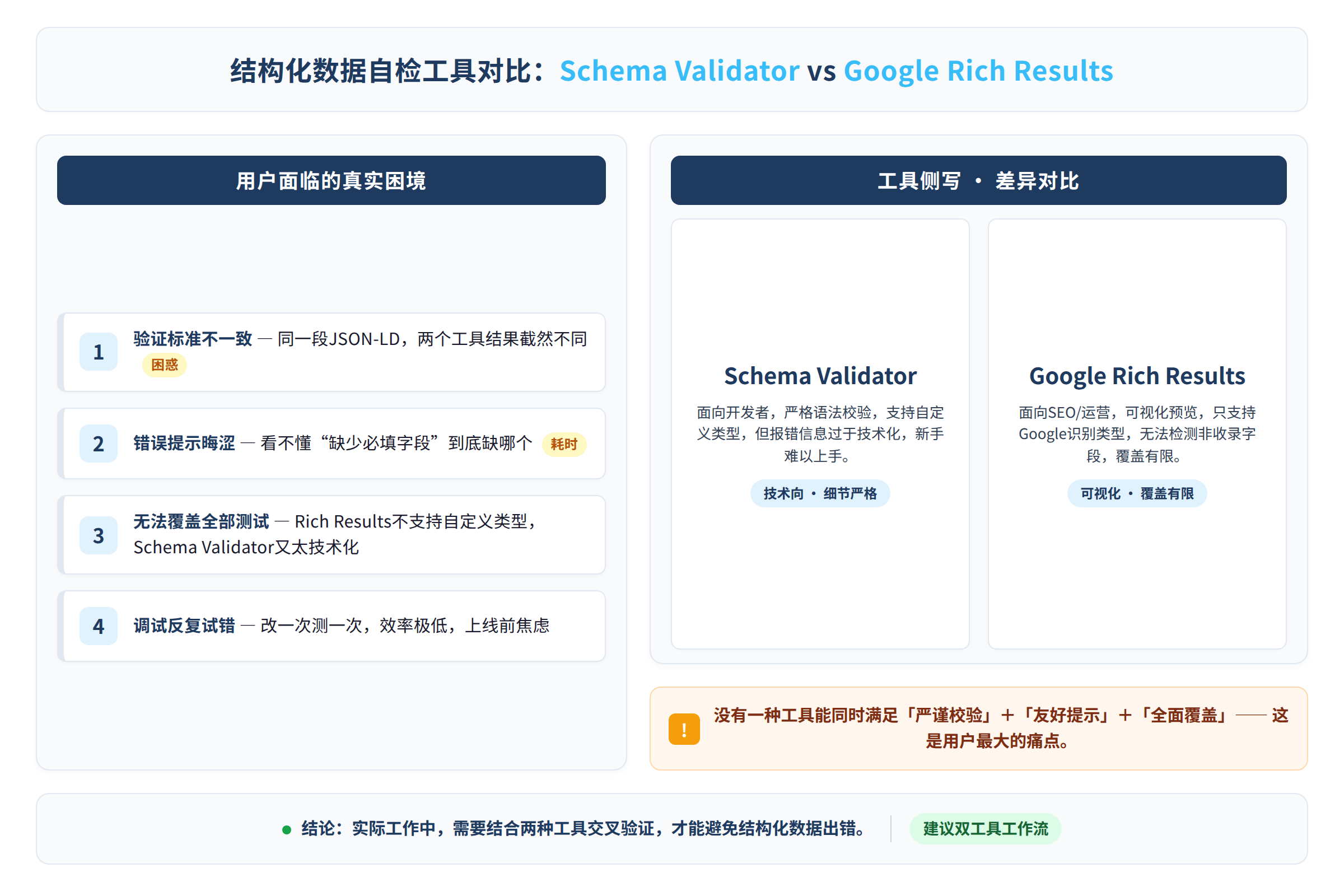 场景痛点图：用户面临的真实困境