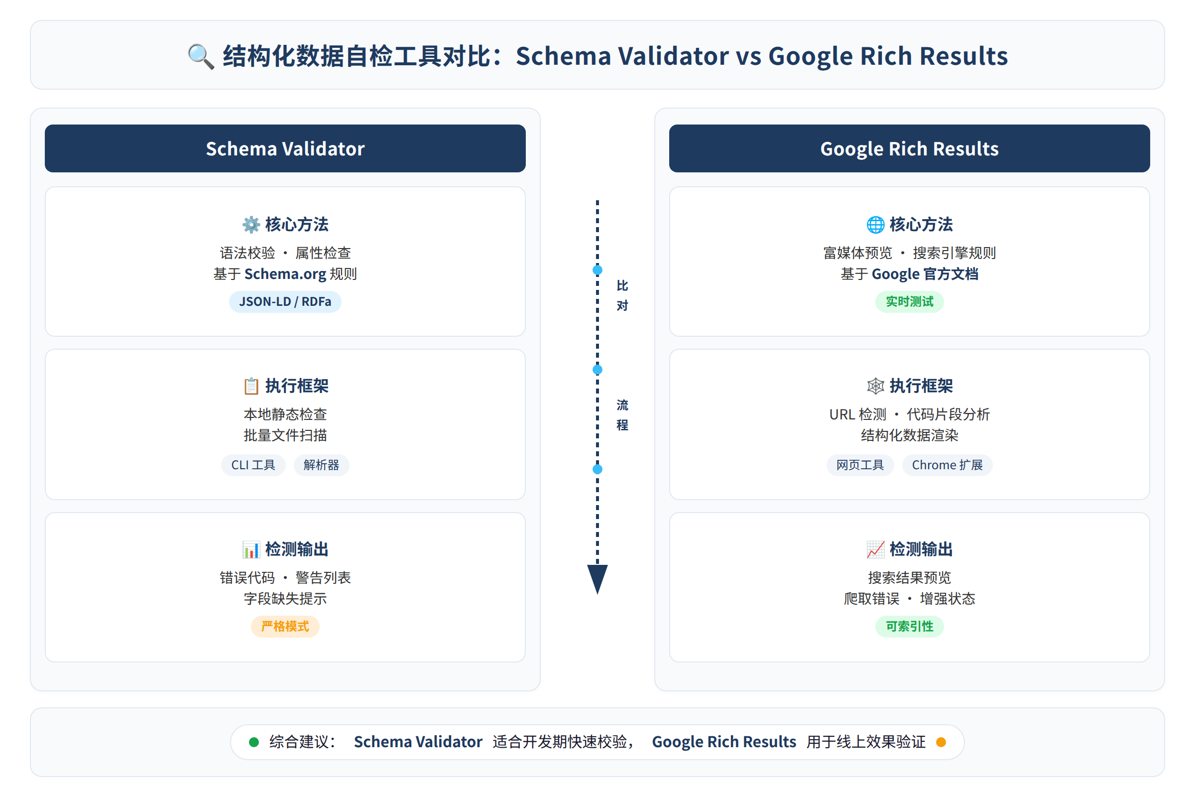 框架流程图：核心方法与执行框架