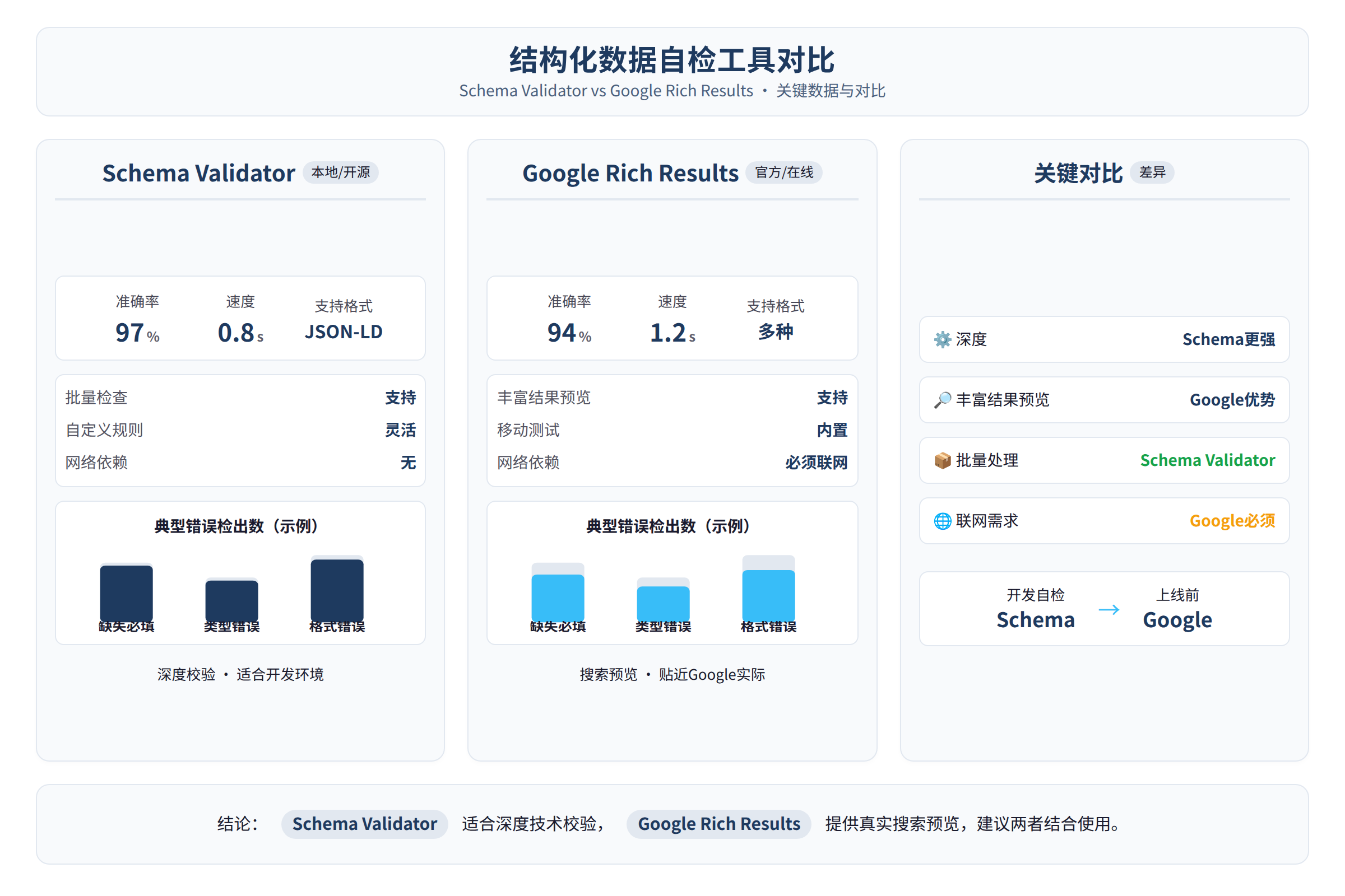 对比数据图：关键数据与对比