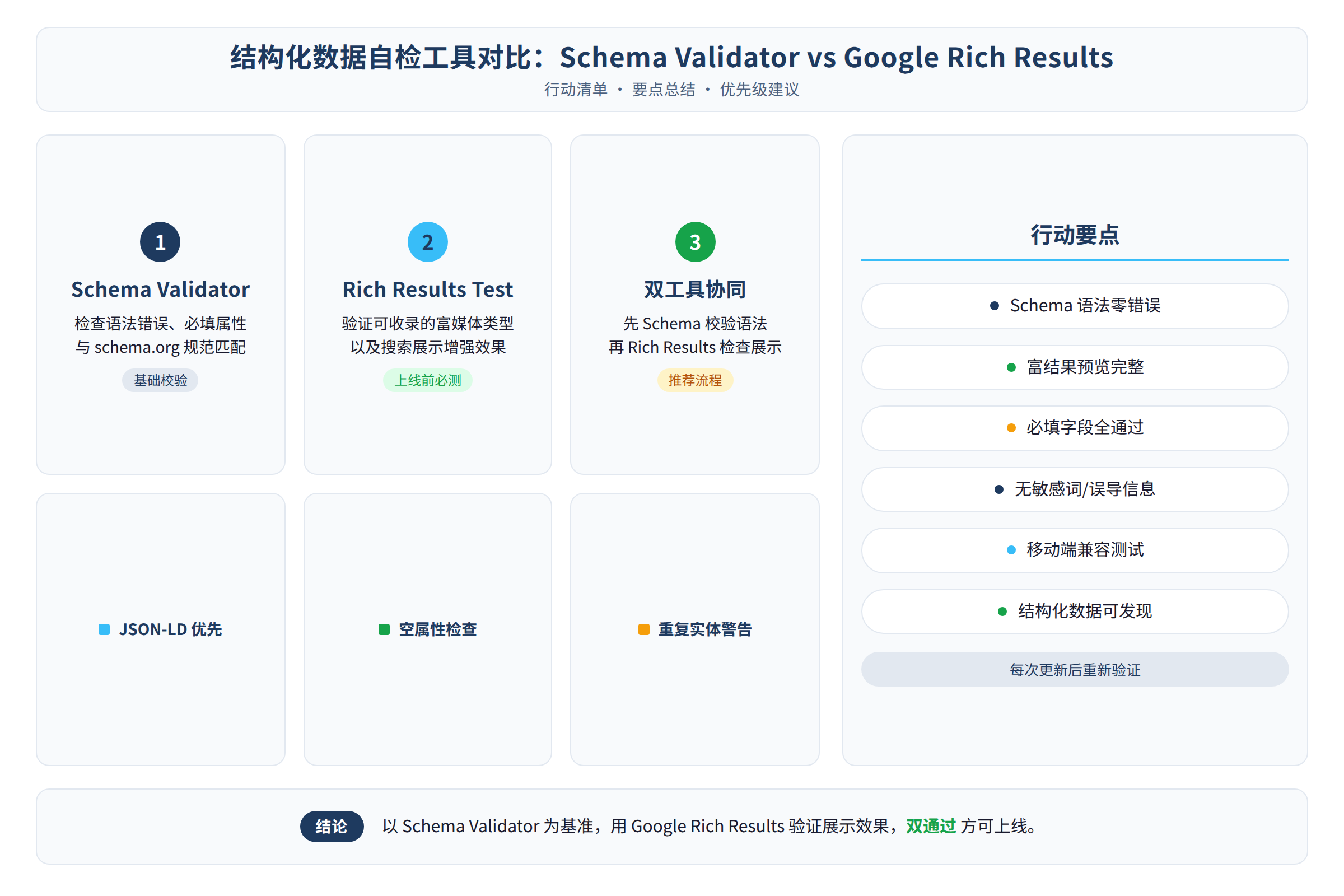 行动总结图：行动清单与要点总结