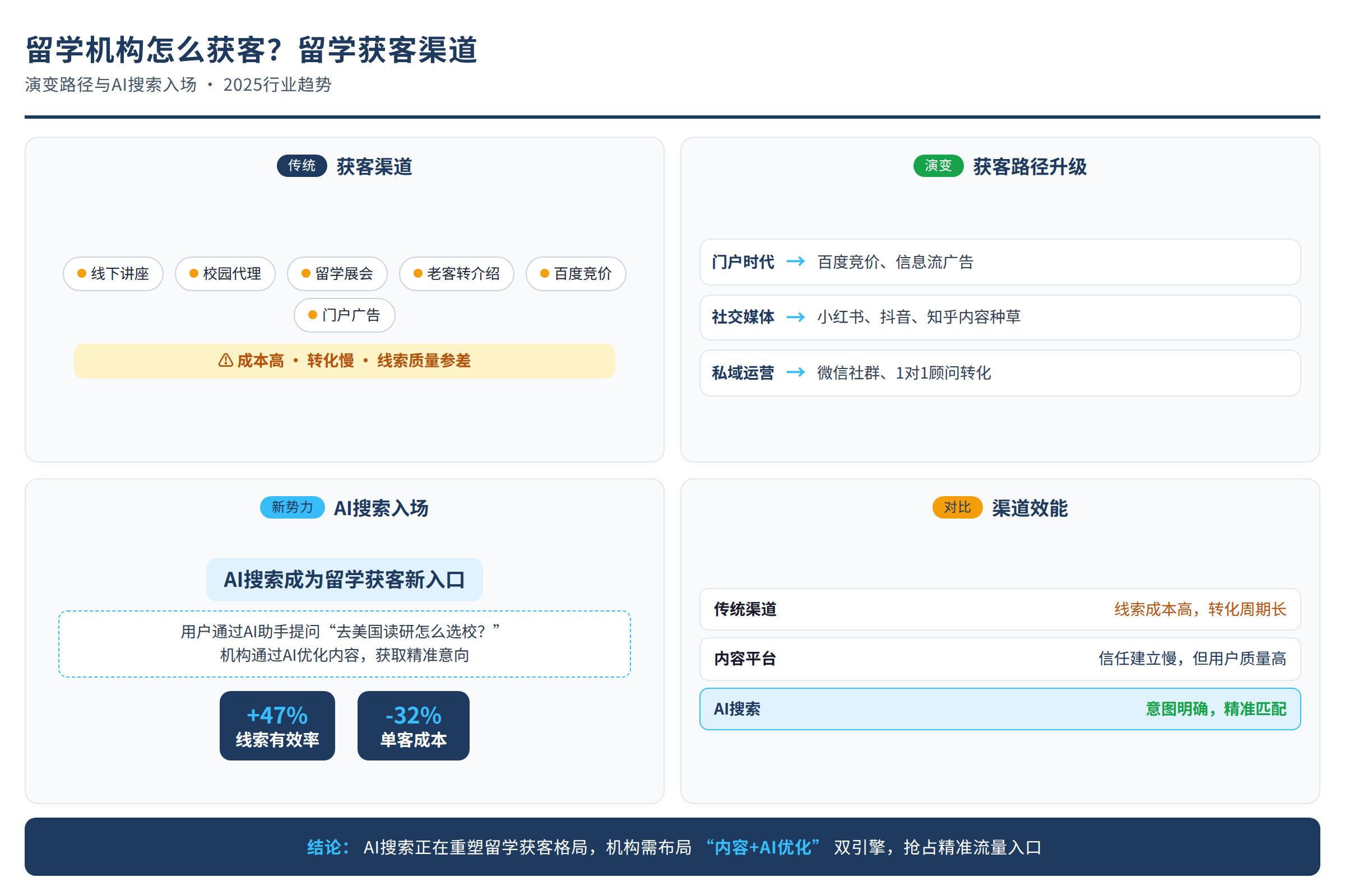 留学获客渠道的演变与AI搜索入场