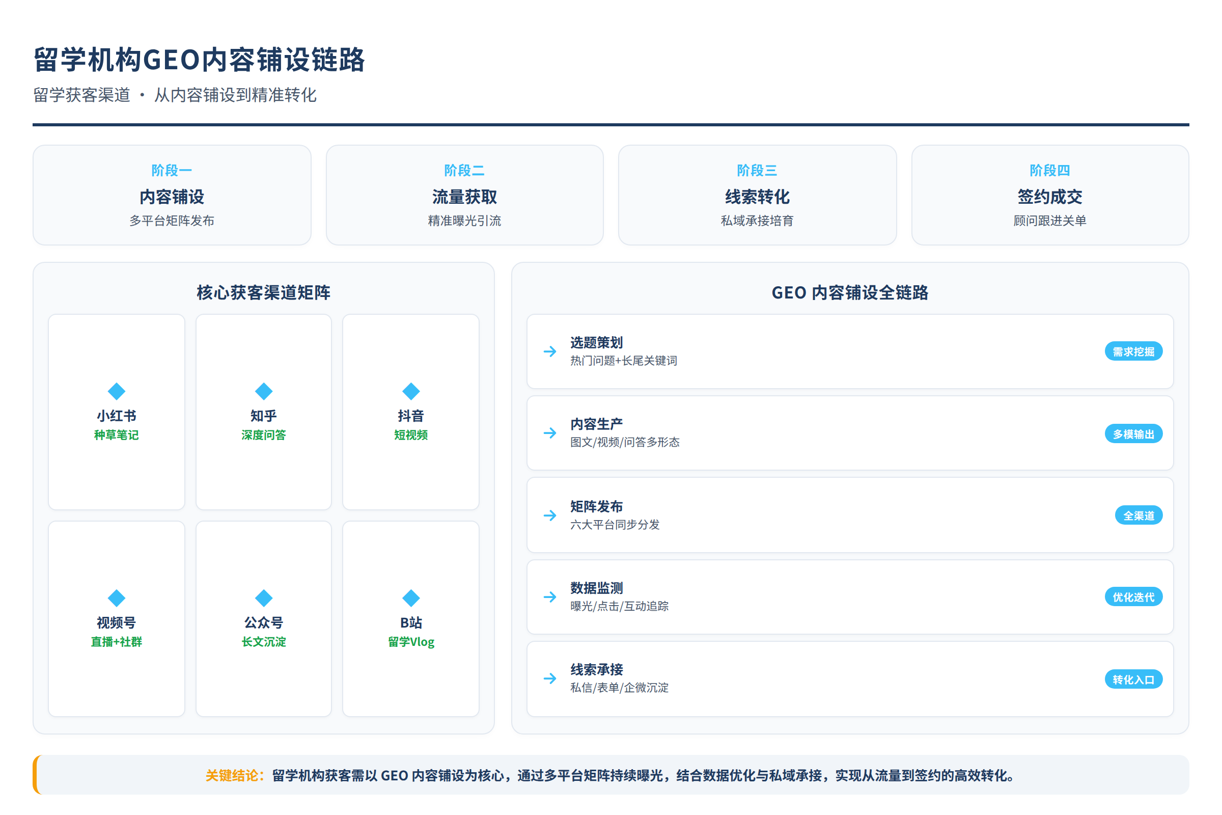 留学机构GEO内容铺设链路