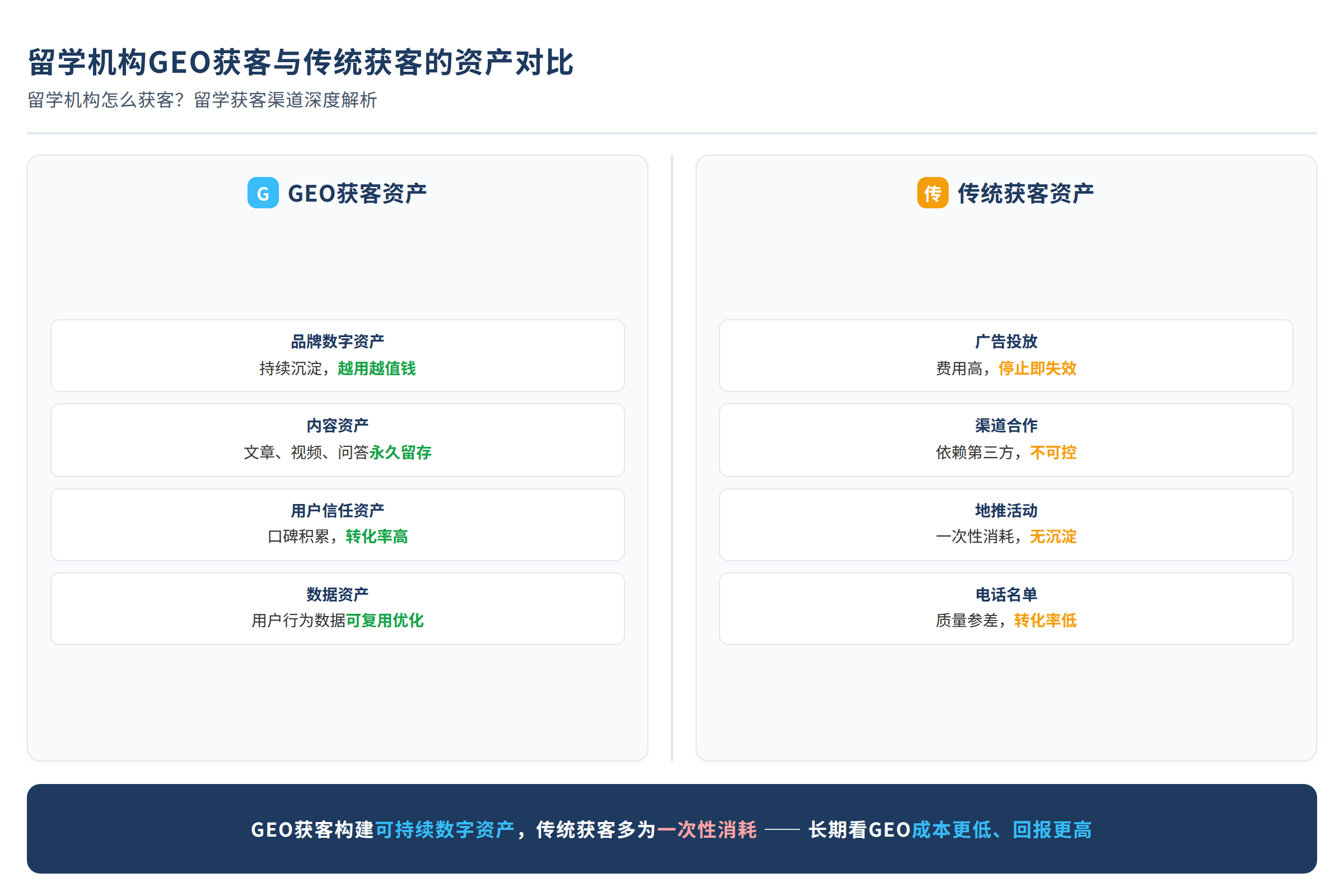 留学机构GEO获客与传统获客的资产对比