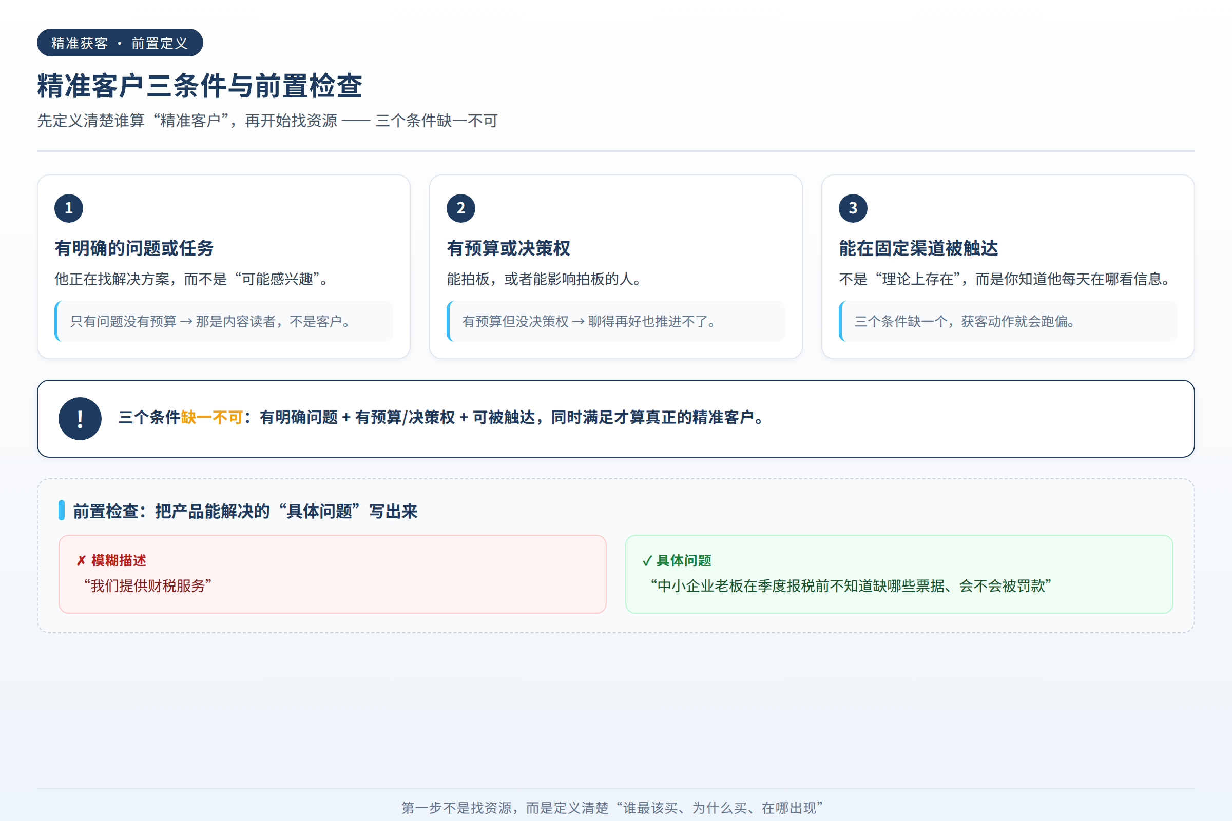 精准客户三条件与前置检查