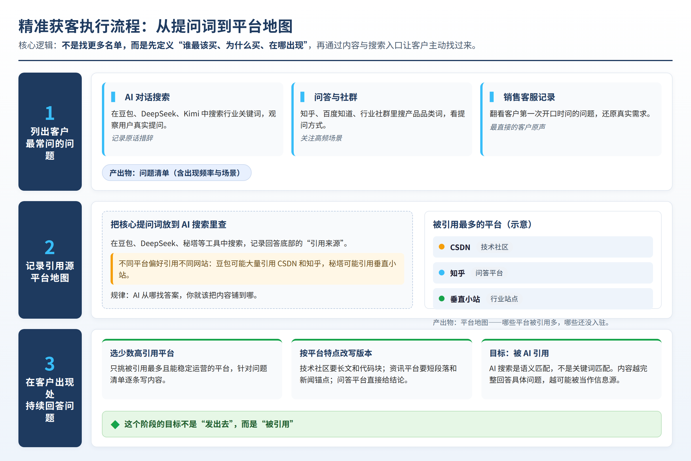 从提问词到平台地图的执行流程