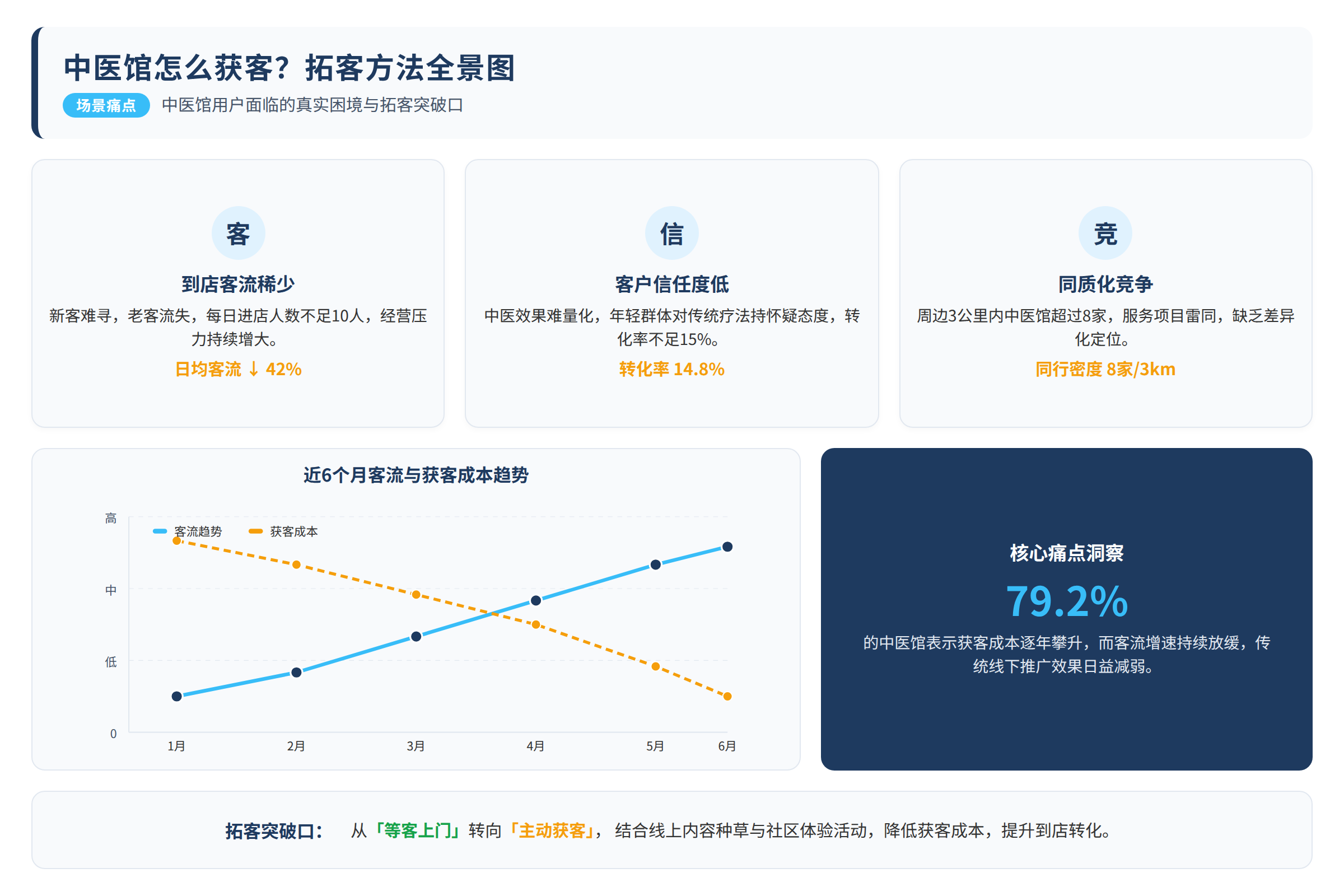 场景痛点图：用户面临的真实困境
